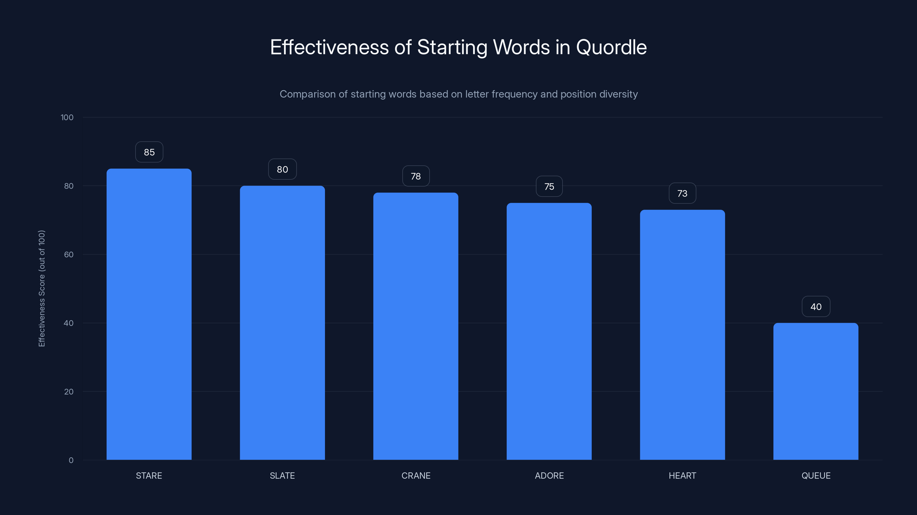 Effectiveness of Starting Words in Quordle