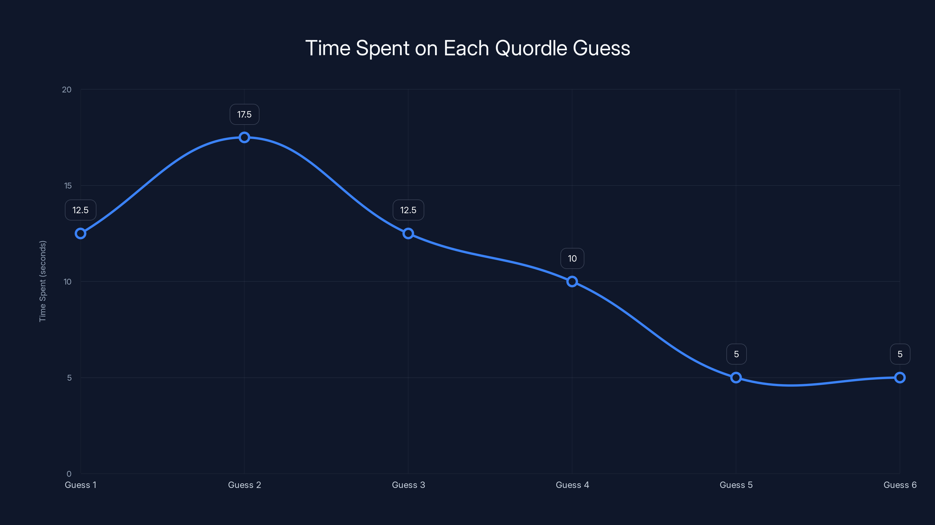 Time Spent on Each Quordle Guess