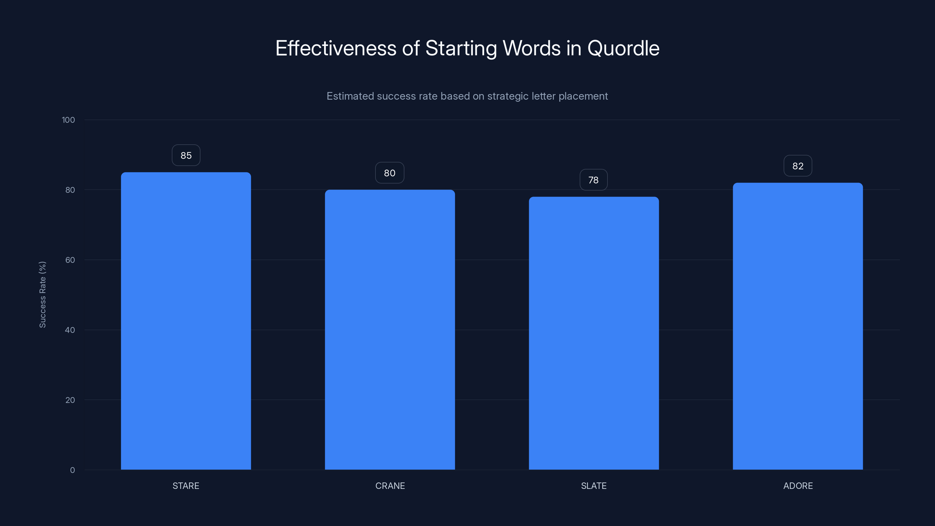 Effectiveness of Starting Words in Quordle