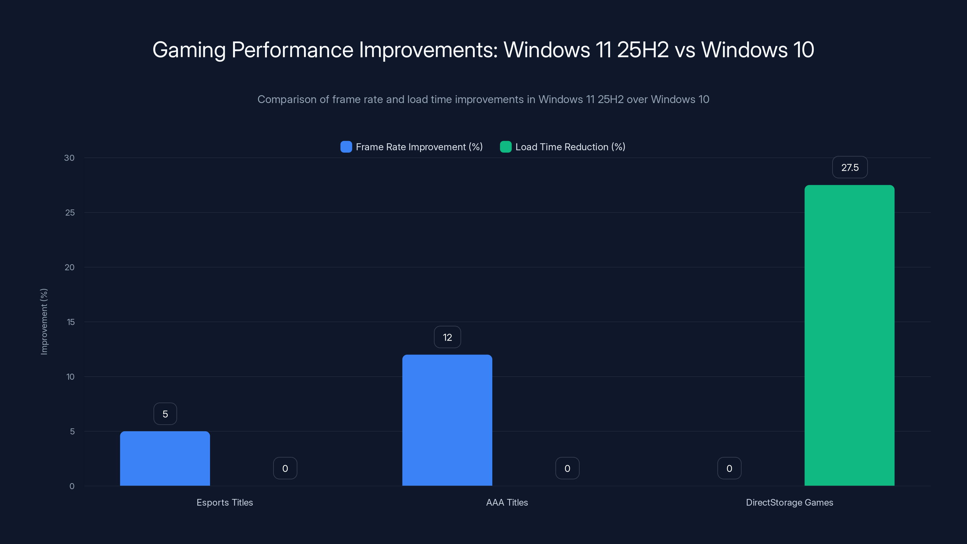 Gaming Performance Improvements: Windows 11 25H2 vs Windows 10