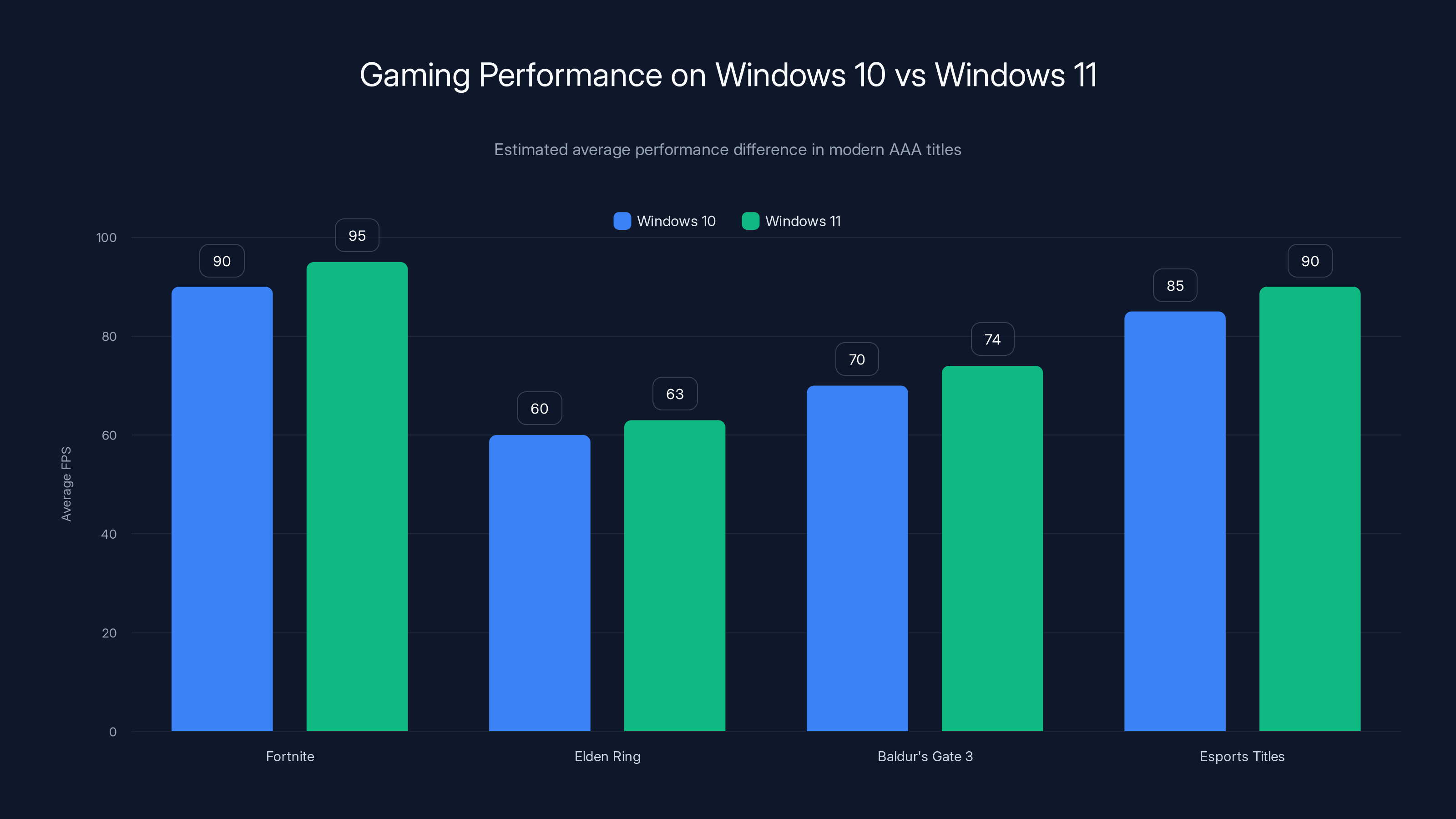 Gaming Performance on Windows 10 vs Windows 11