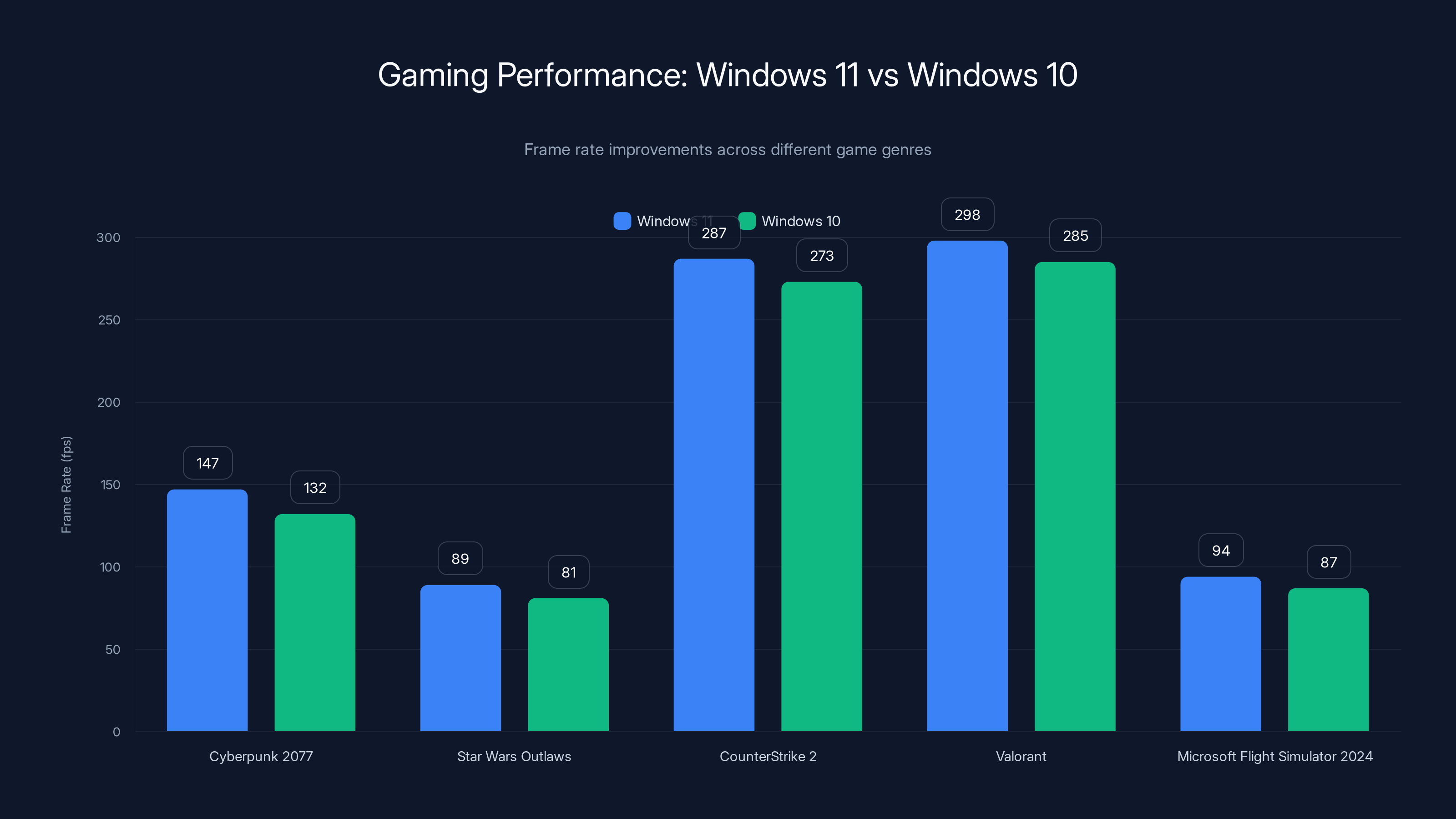 Gaming Performance: Windows 11 vs Windows 10