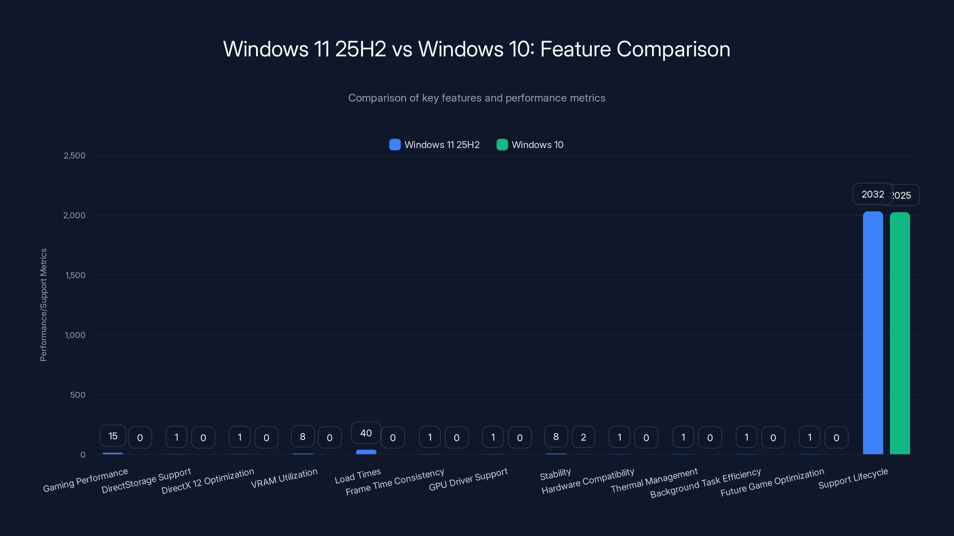 Windows 11 25H2 vs Windows 10: Feature Comparison
