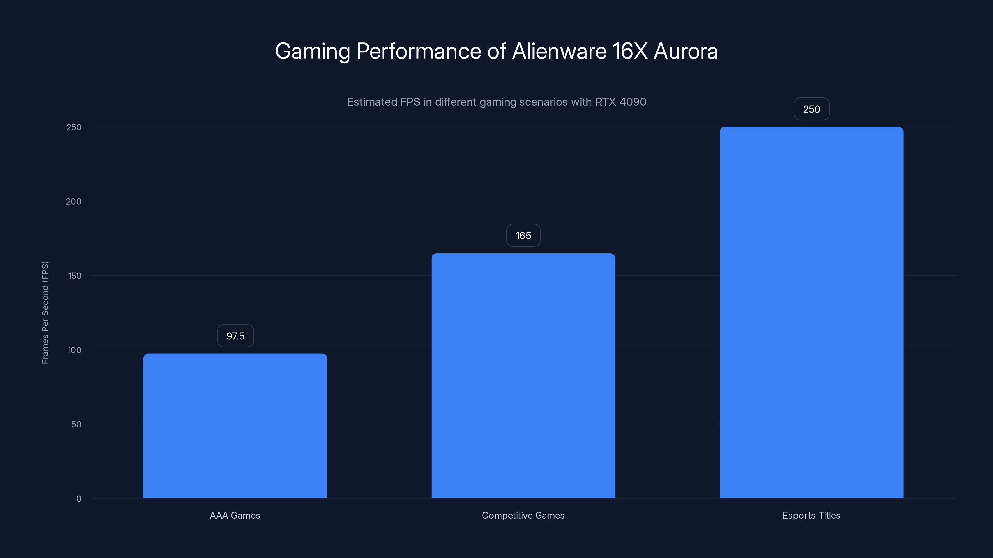 Gaming Performance of Alienware 16X Aurora
