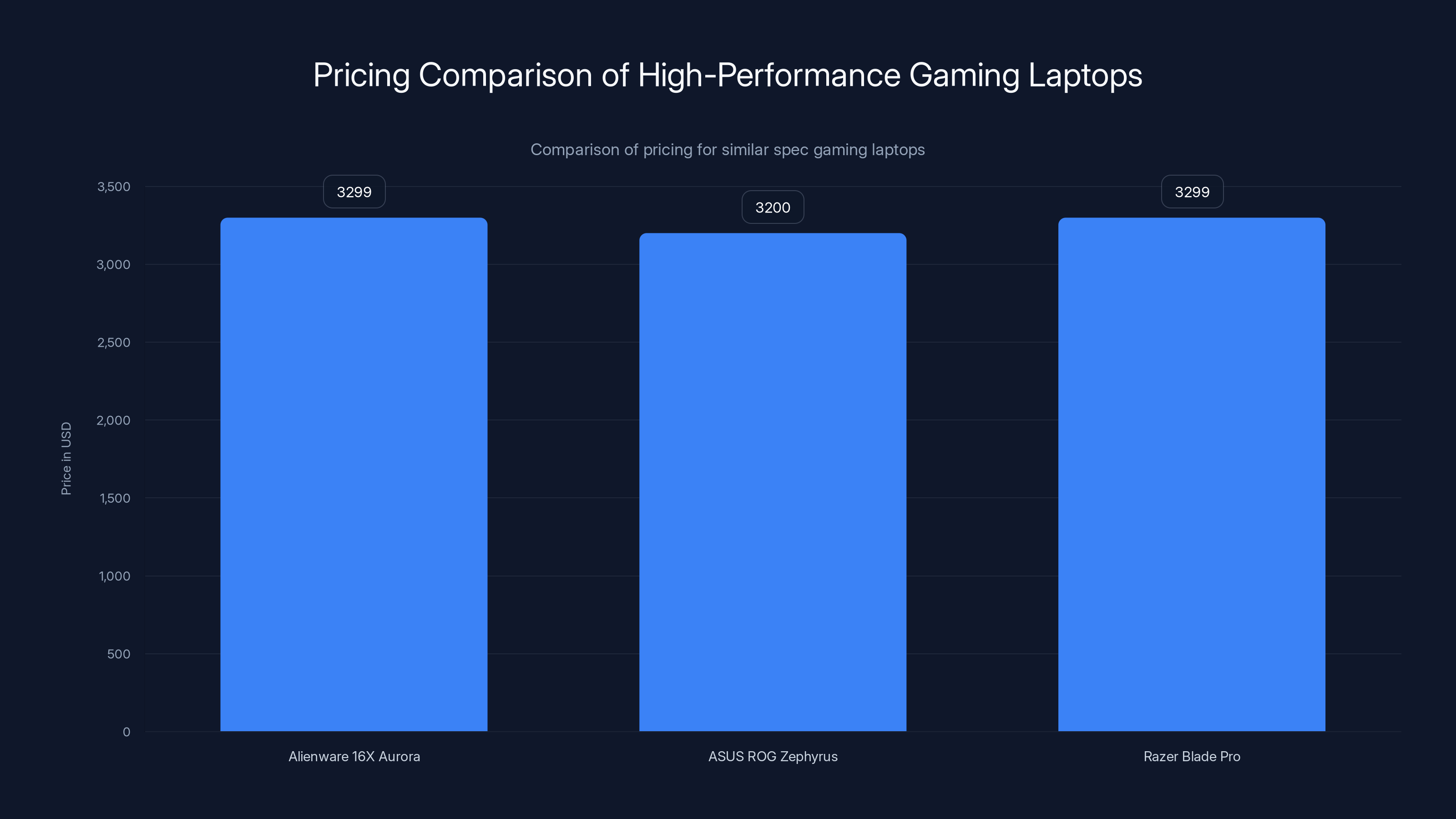 Pricing Comparison of High-Performance Gaming Laptops