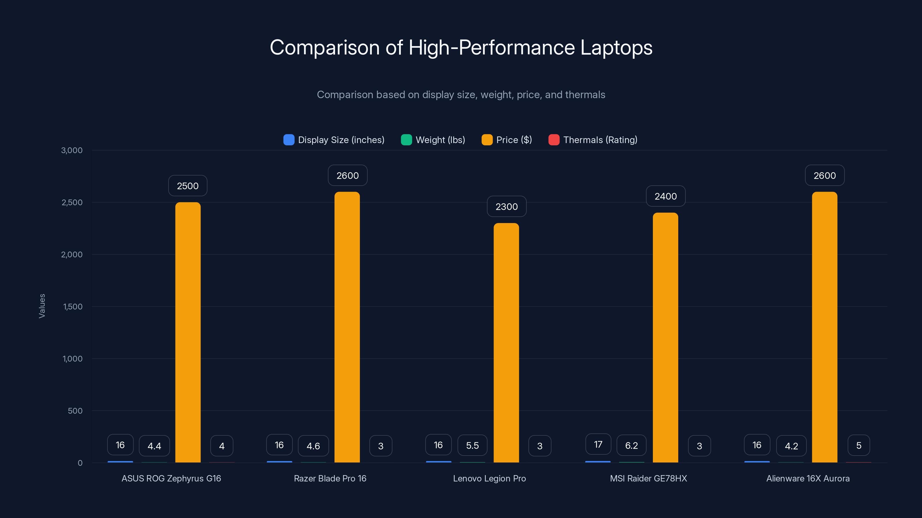 Comparison of High-Performance Laptops