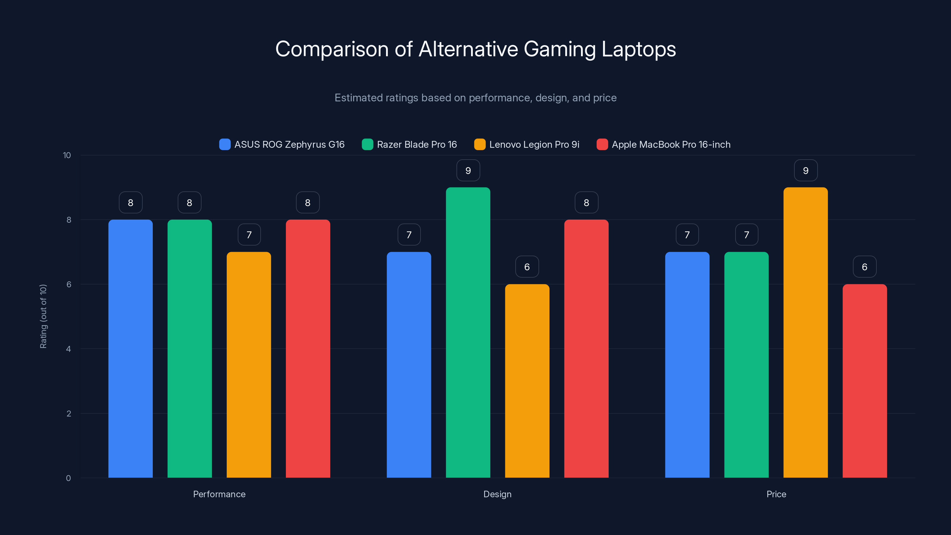 Comparison of Alternative Gaming Laptops