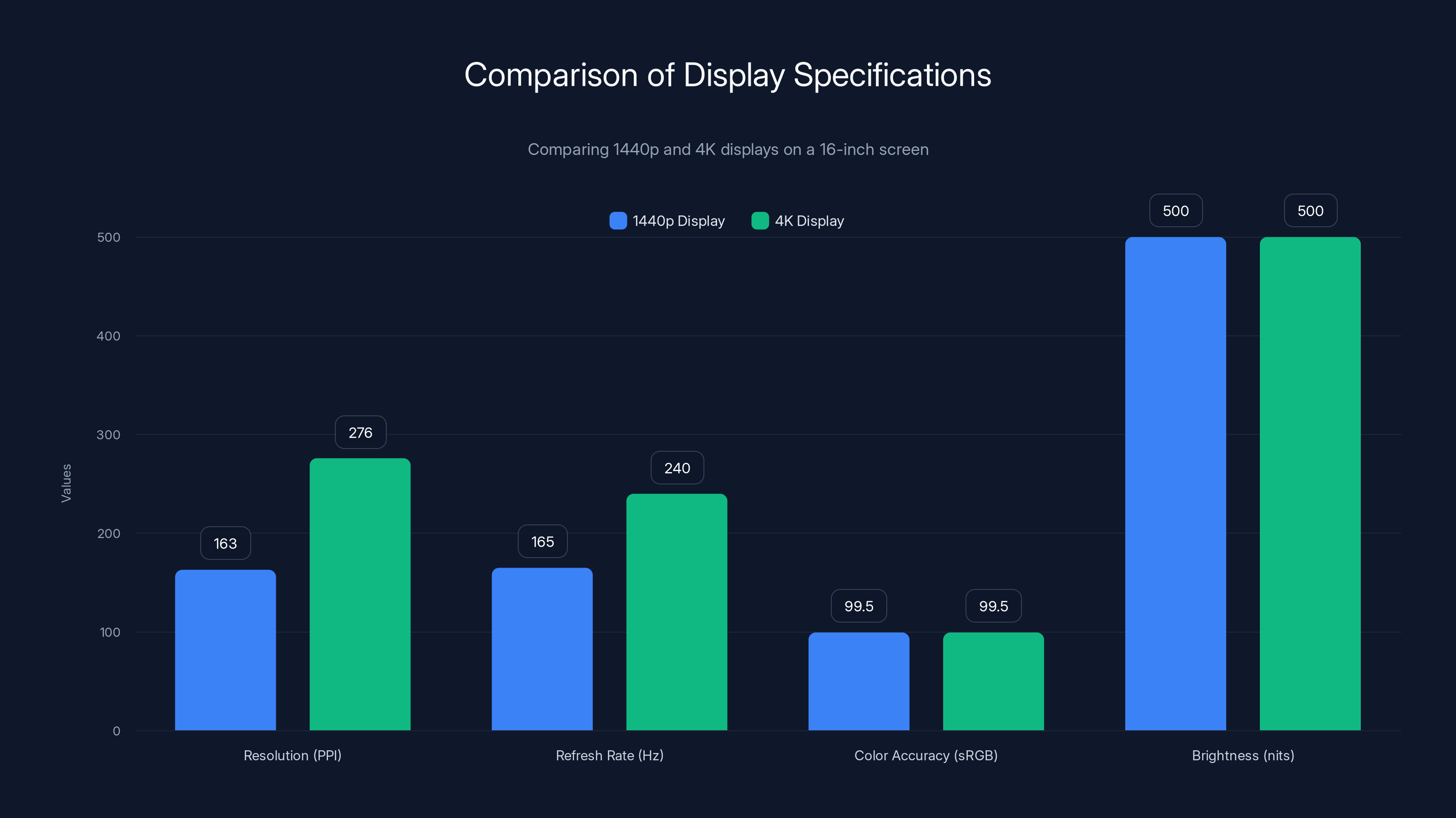 Comparison of Display Specifications