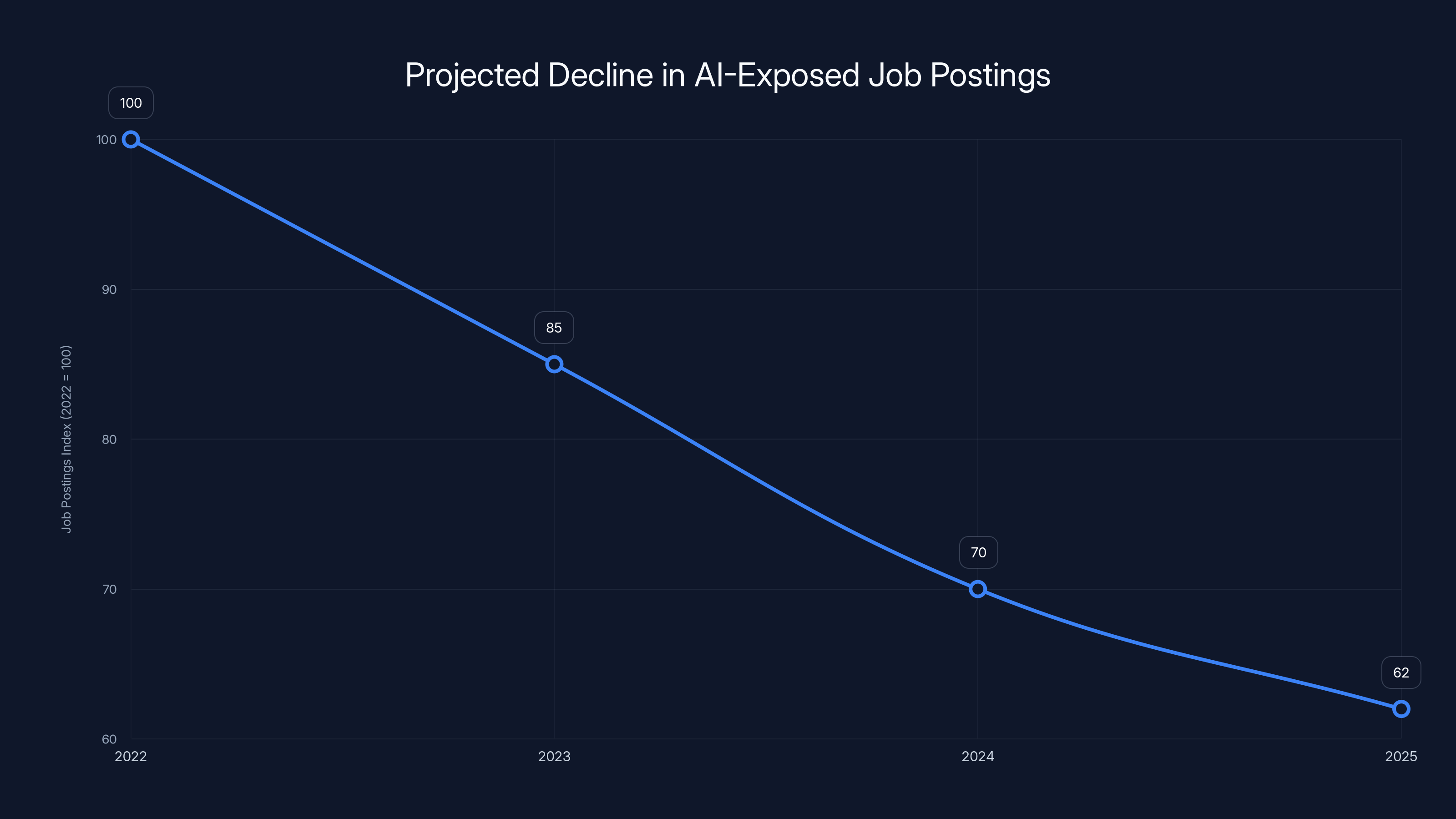 Projected Decline in AI-Exposed Job Postings