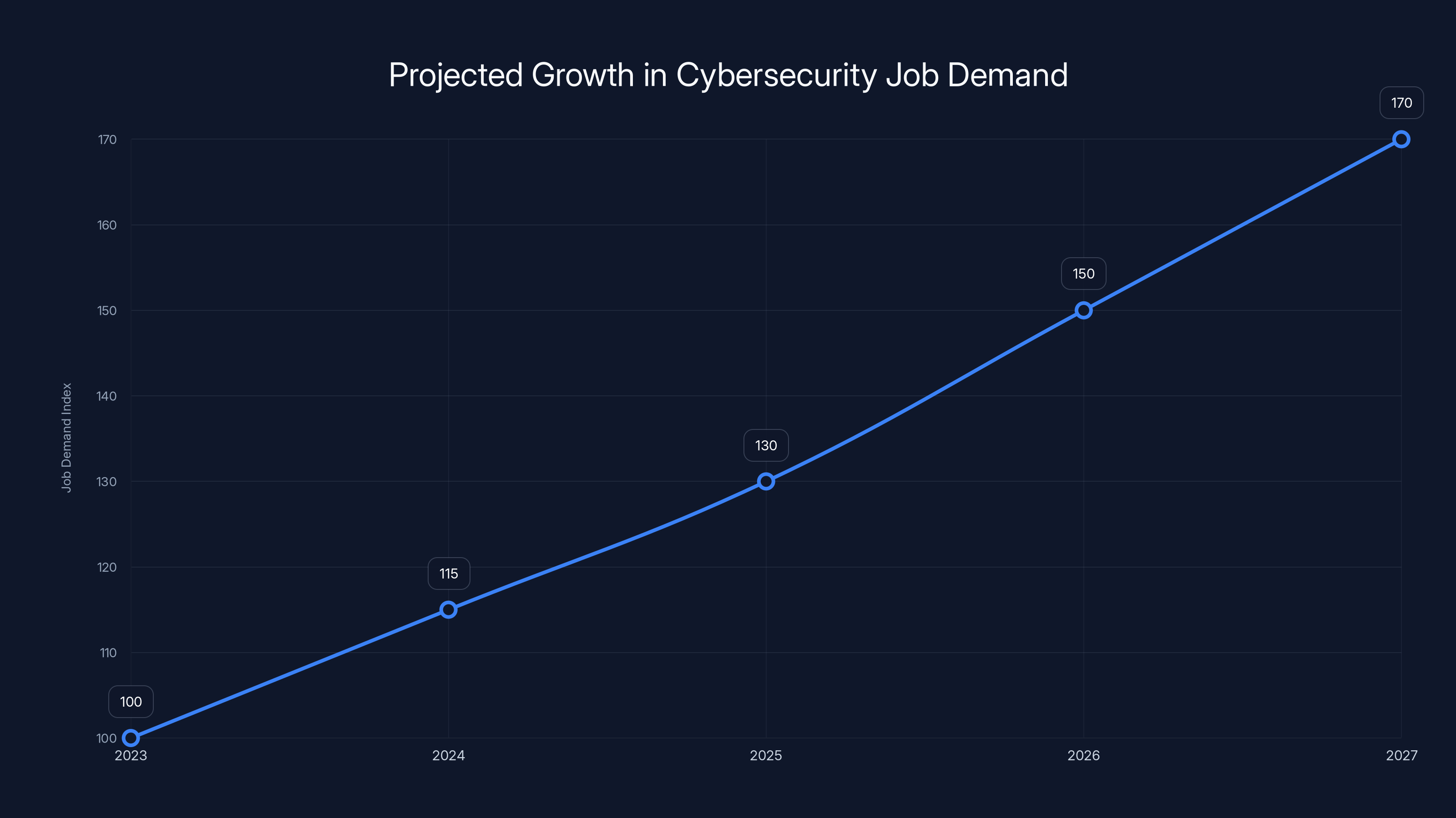 Projected Growth in Cybersecurity Job Demand