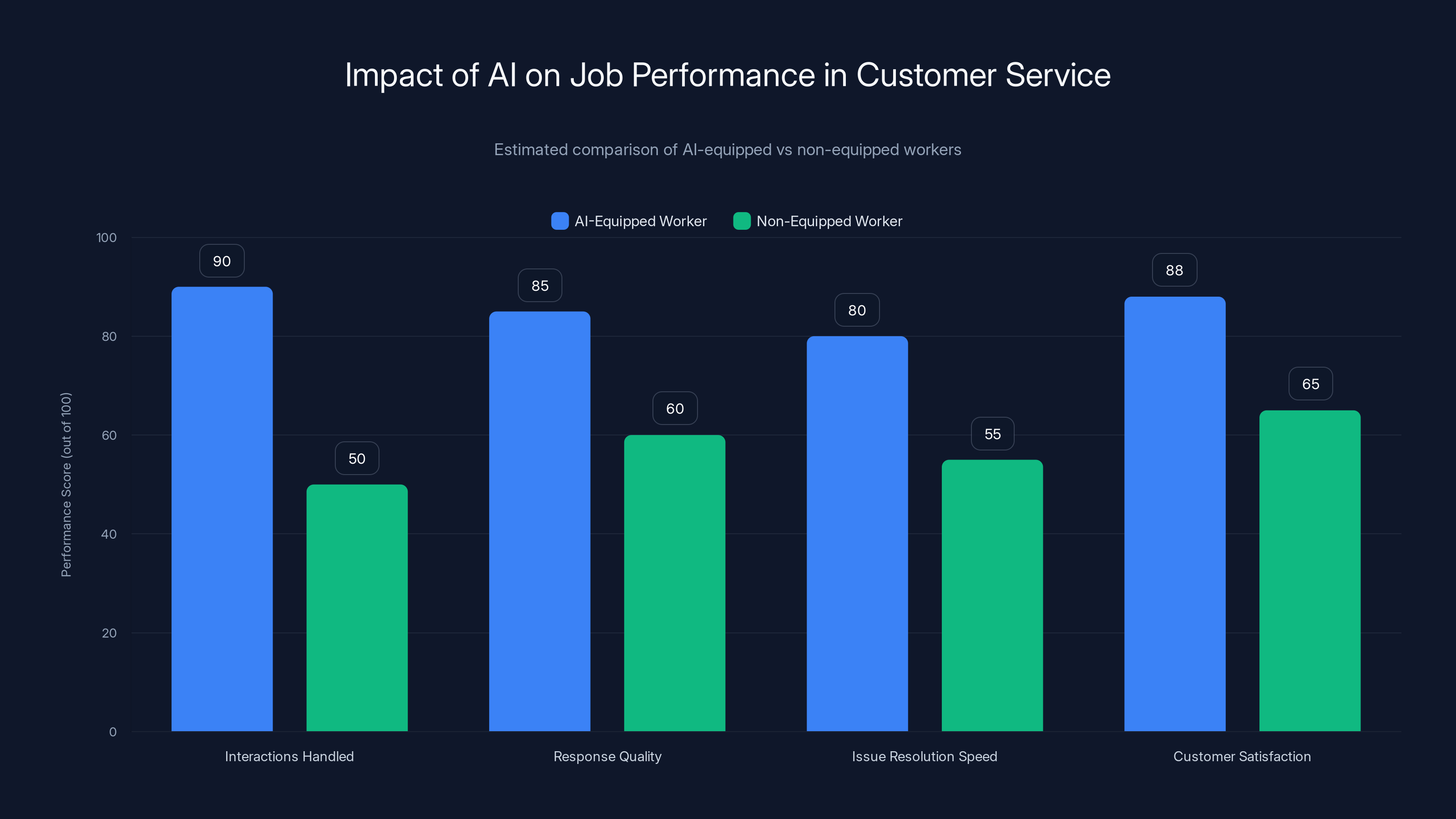 Impact of AI on Job Performance in Customer Service