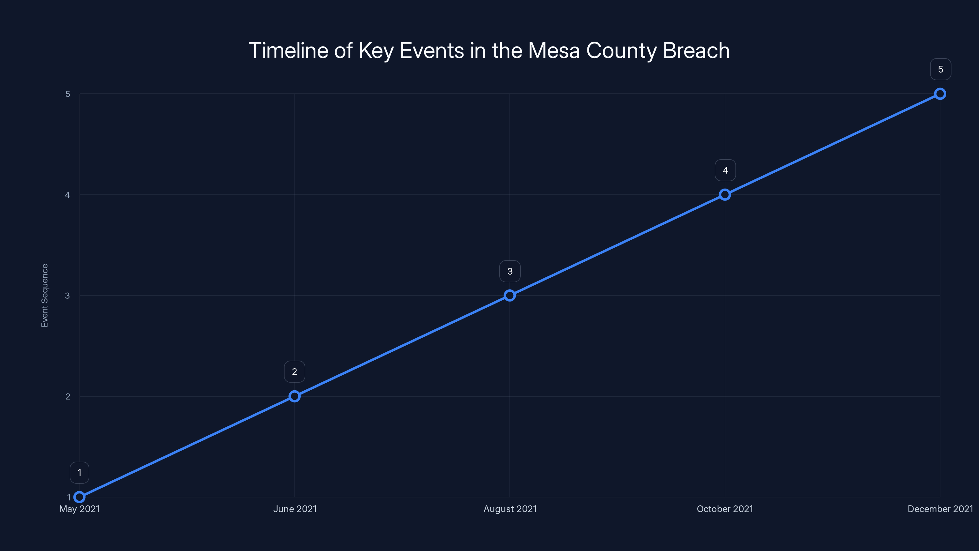 Timeline of Key Events in the Mesa County Breach