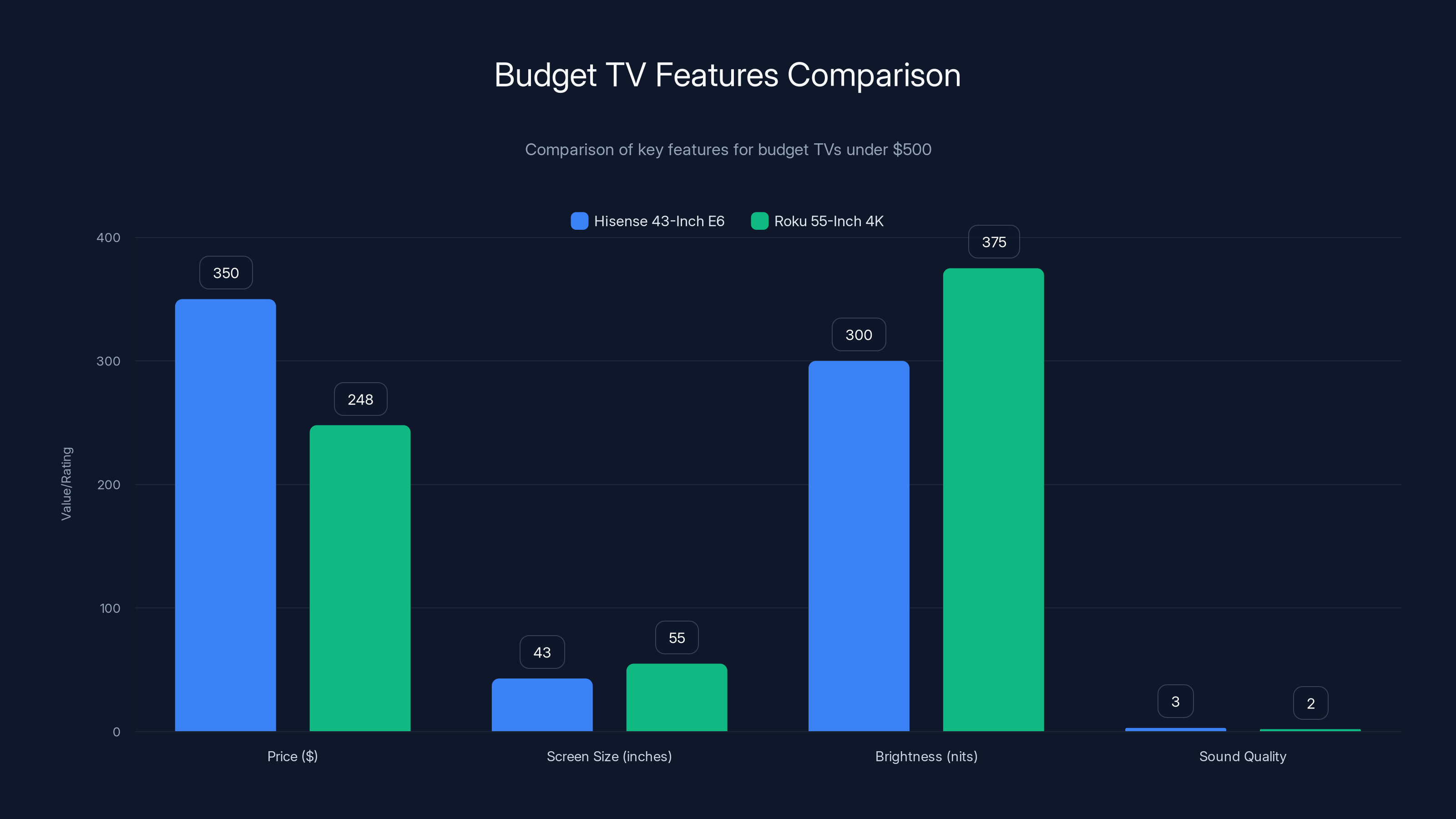 Budget TV Features Comparison