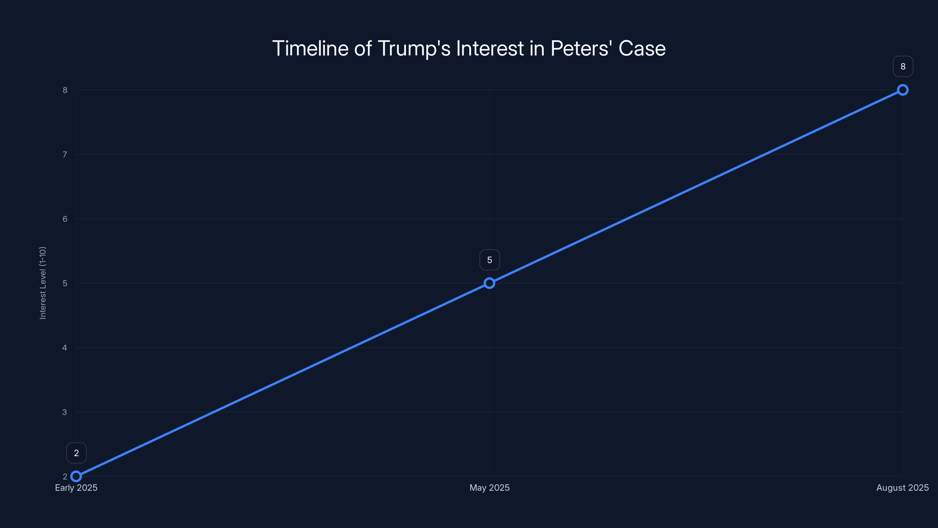 Timeline of Trump's Interest in Peters' Case