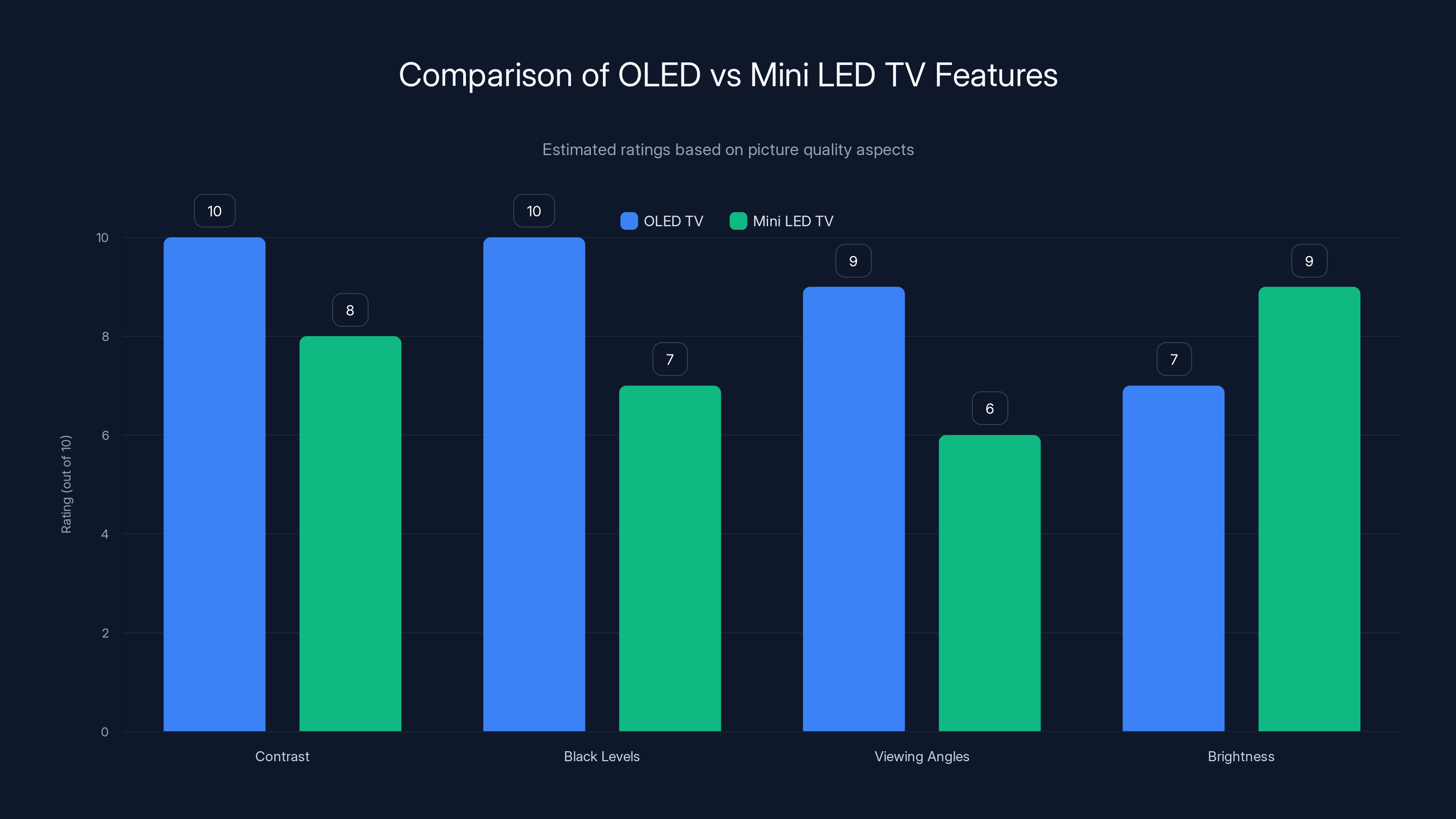 Comparison of OLED vs Mini LED TV Features
