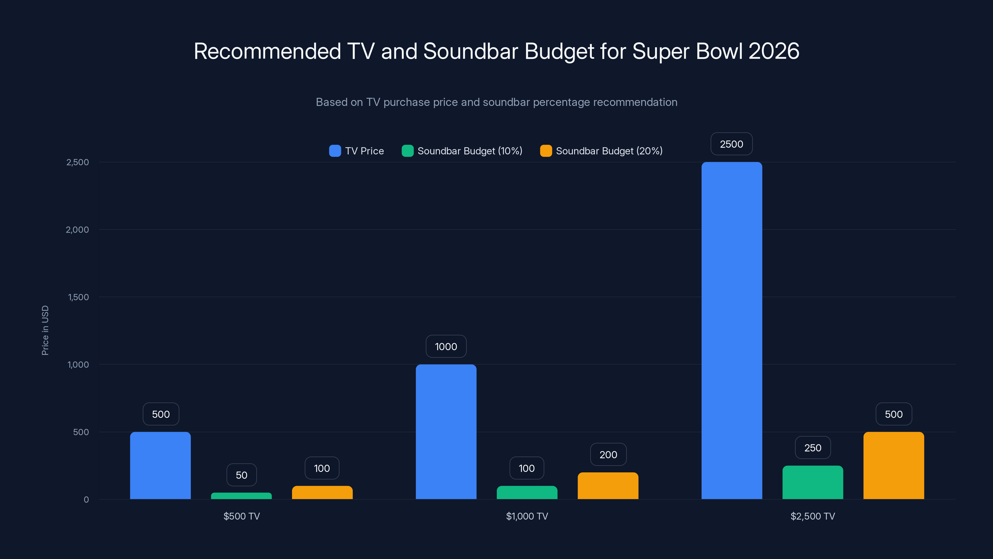 Recommended TV and Soundbar Budget for Super Bowl 2026