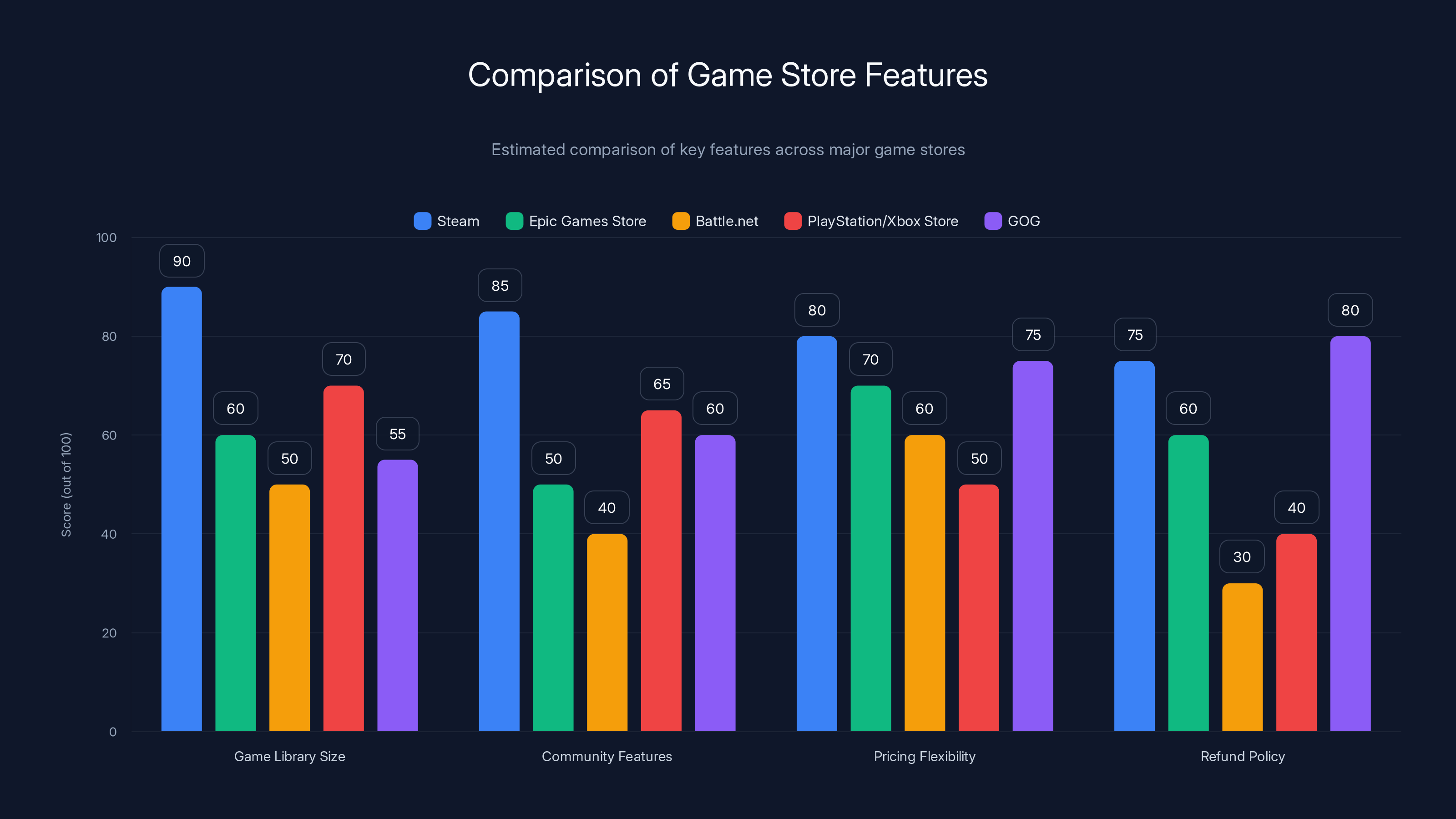 Comparison of Game Store Features