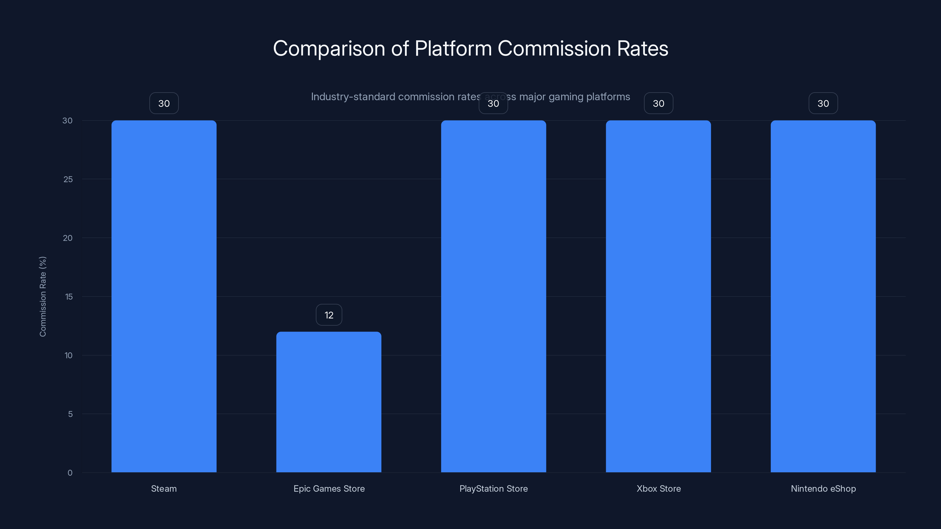 Comparison of Platform Commission Rates