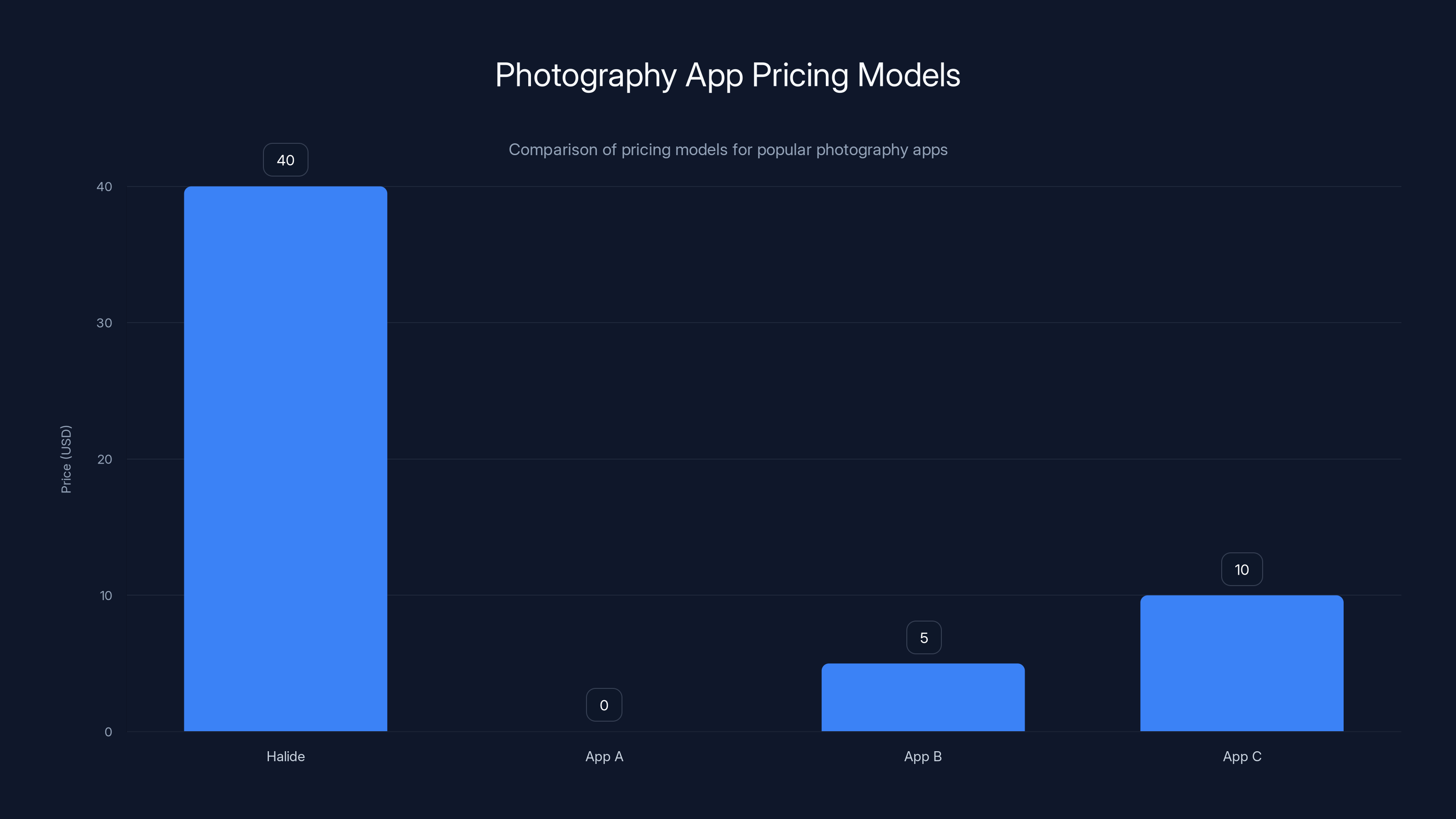 Photography App Pricing Models
