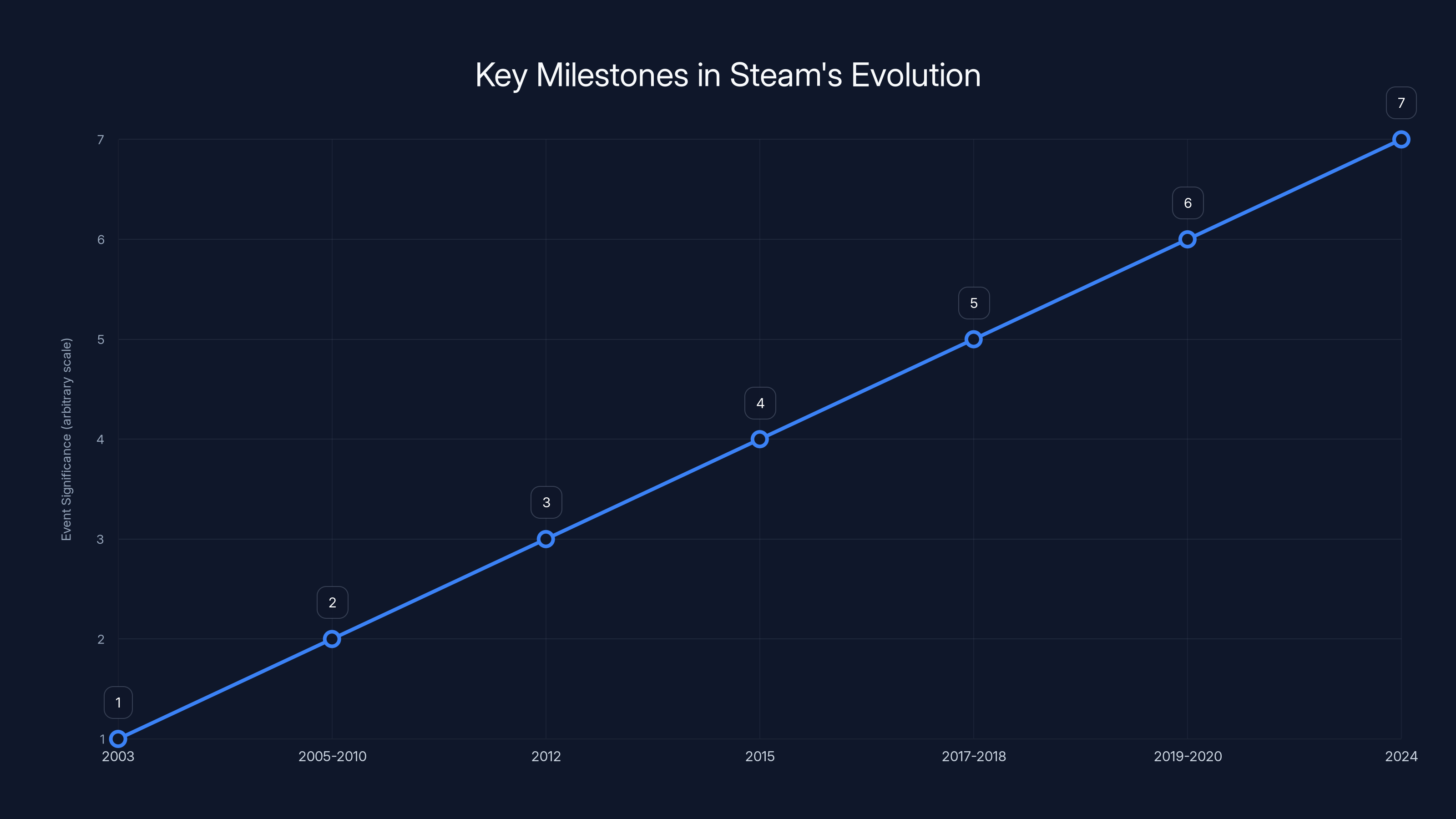 Key Milestones in Steam's Evolution