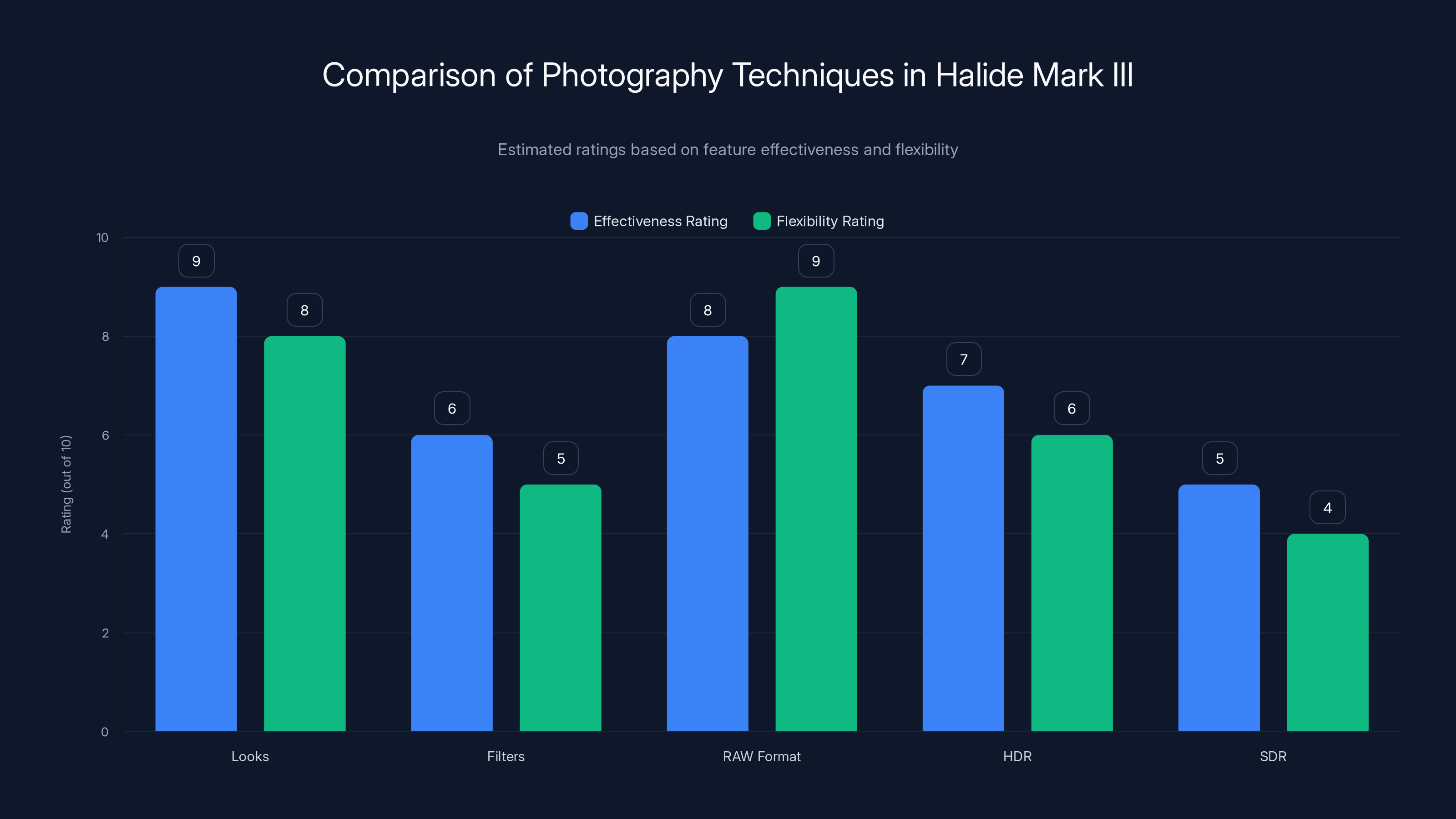 Comparison of Photography Techniques in Halide Mark III