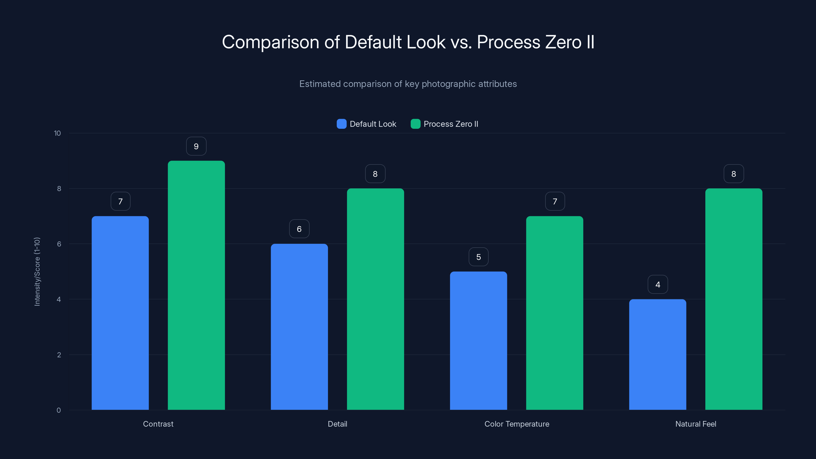 Comparison of Default Look vs. Process Zero II