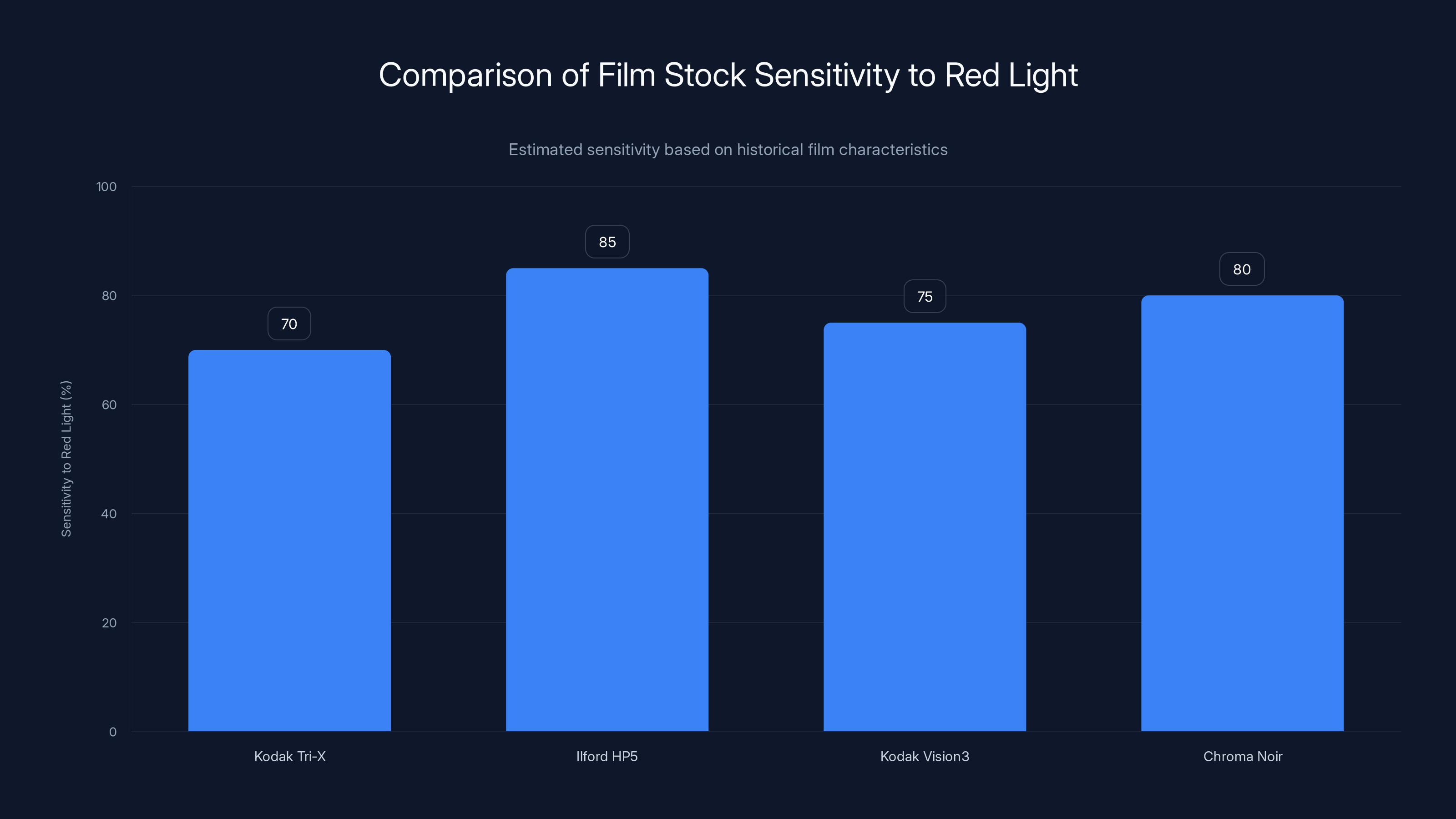 Comparison of Film Stock Sensitivity to Red Light