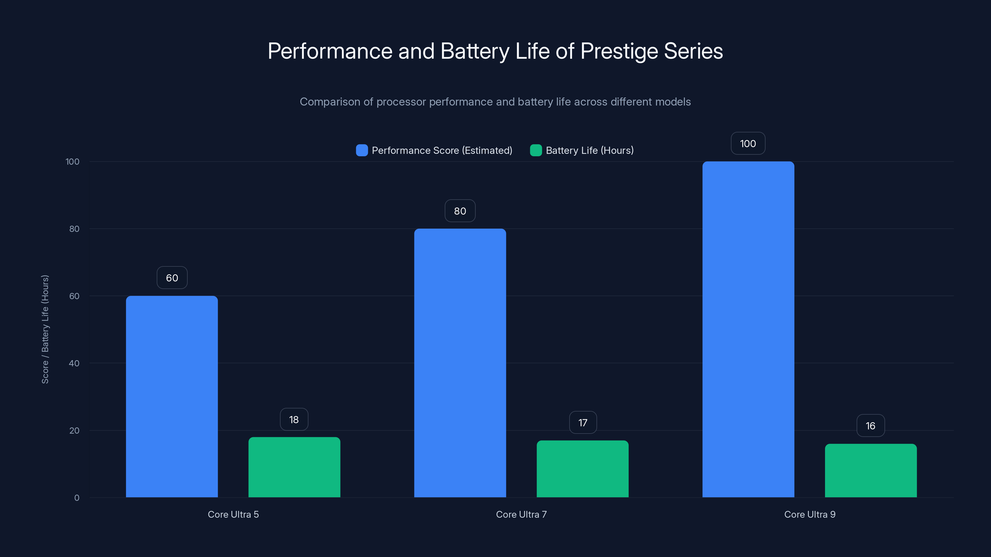 Performance and Battery Life of Prestige Series