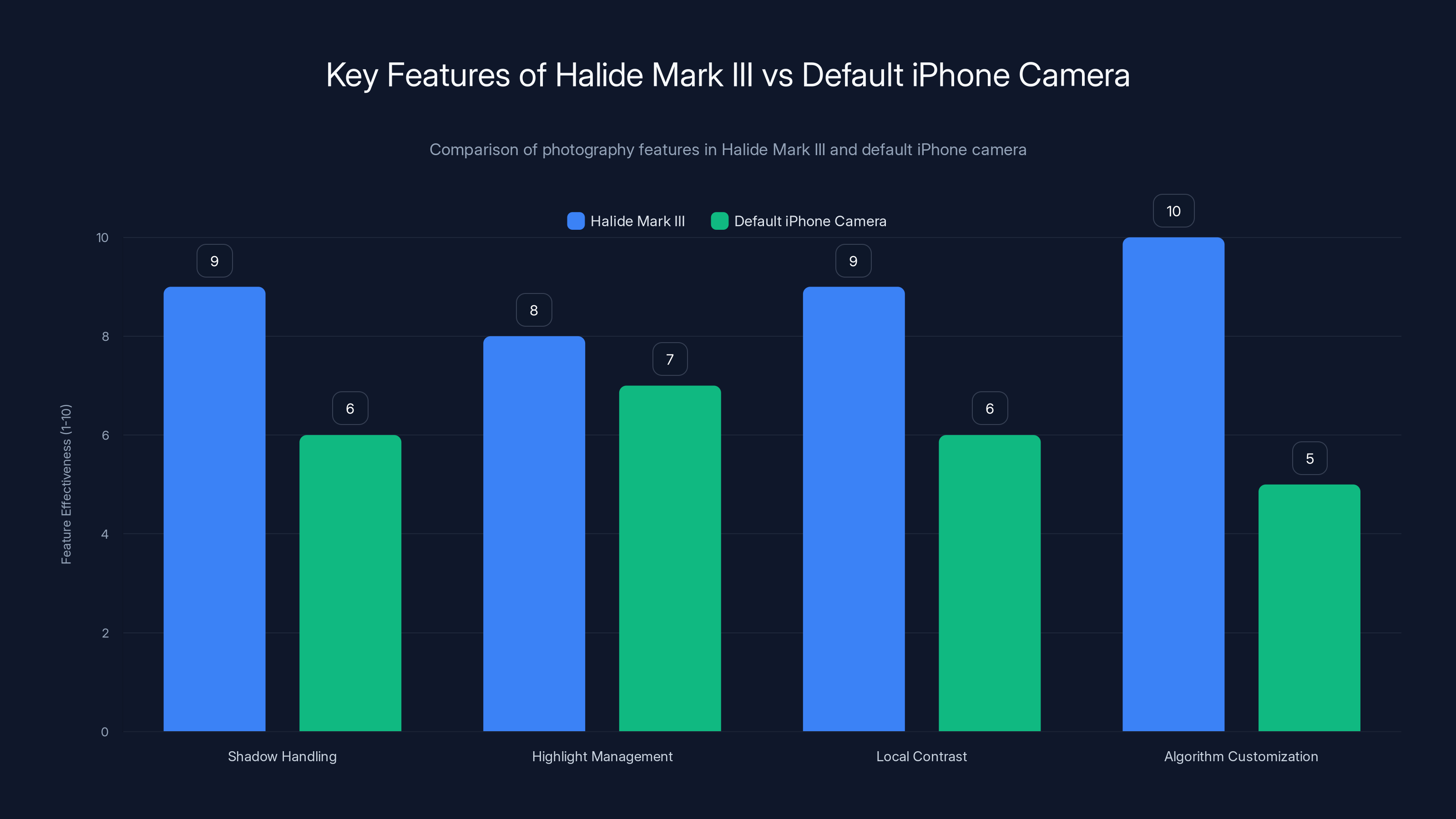 Key Features of Halide Mark III vs Default iPhone Camera