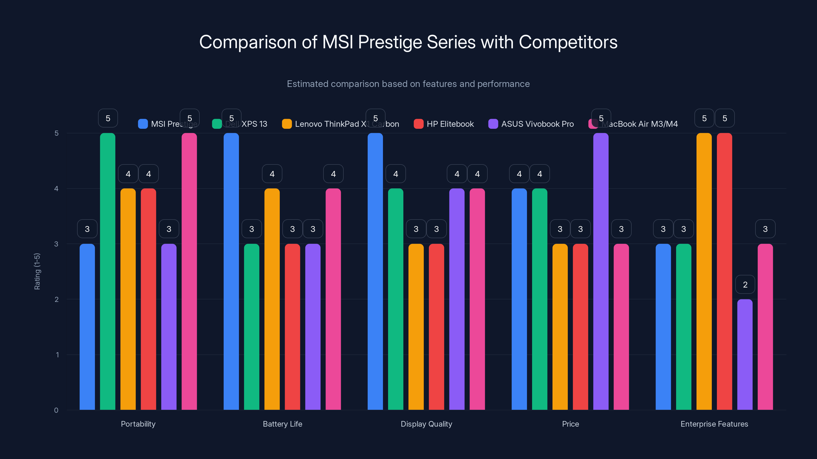 Comparison of MSI Prestige Series with Competitors