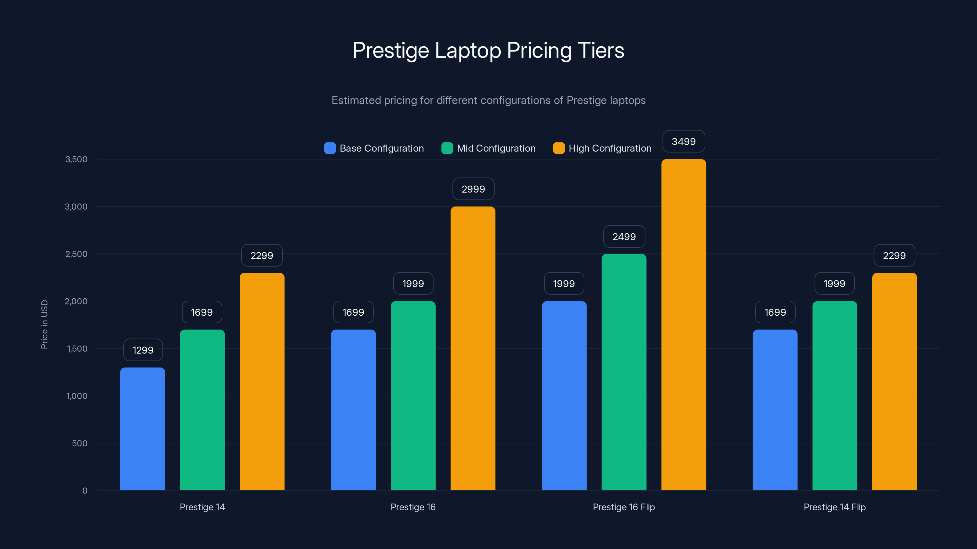 Prestige Laptop Pricing Tiers