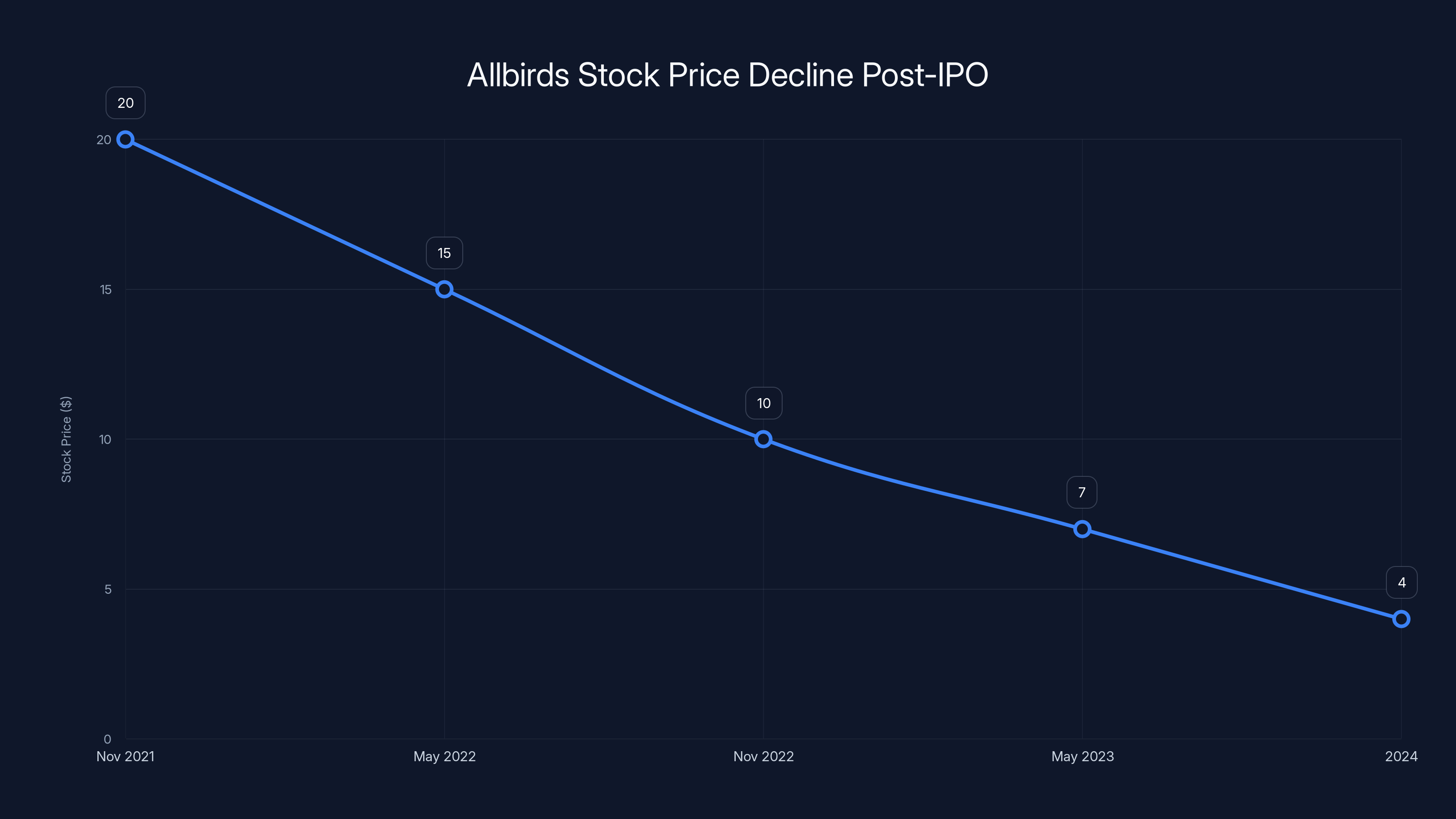 Allbirds Stock Price Decline Post-IPO