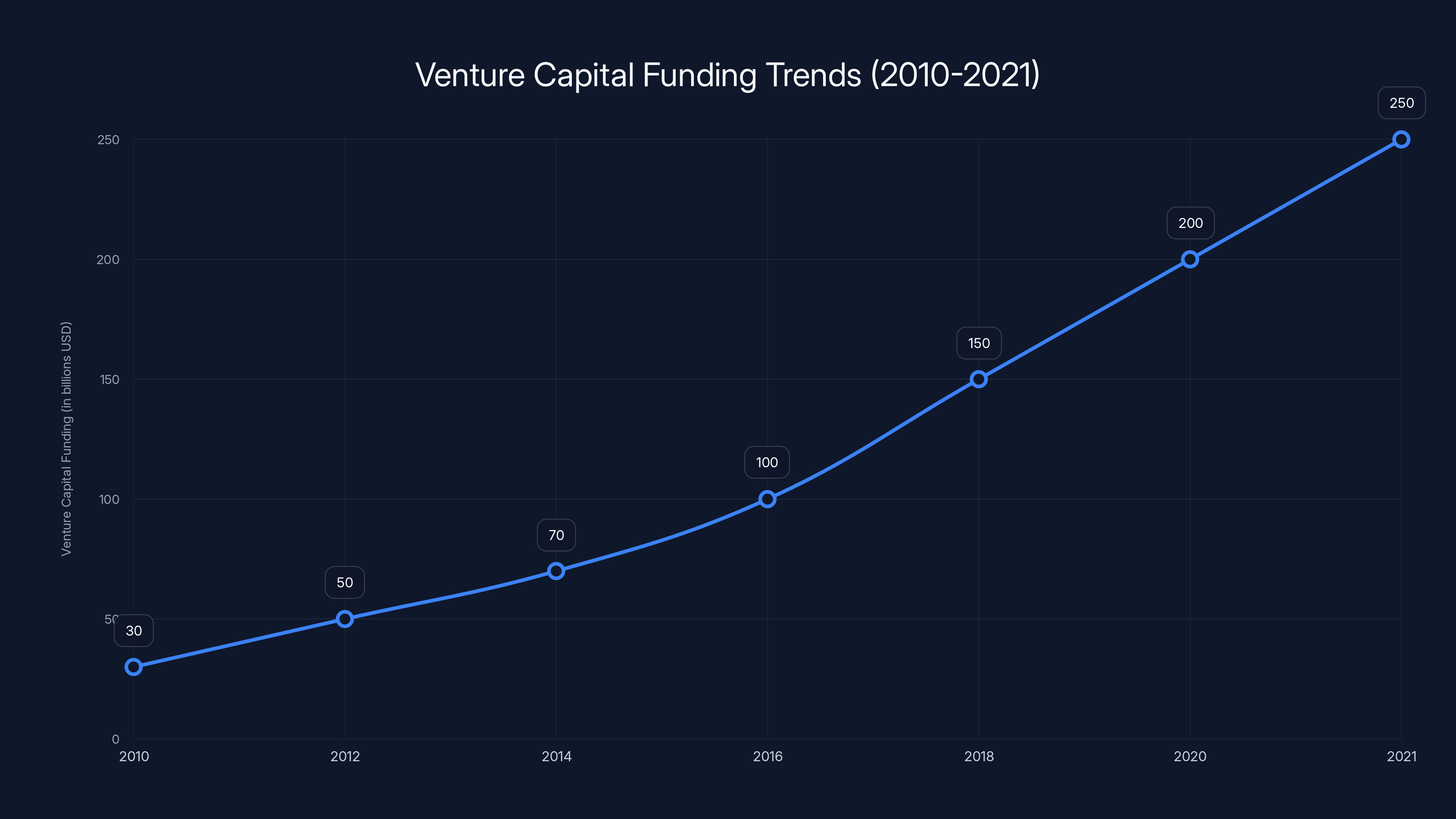Venture Capital Funding Trends (2010-2021)