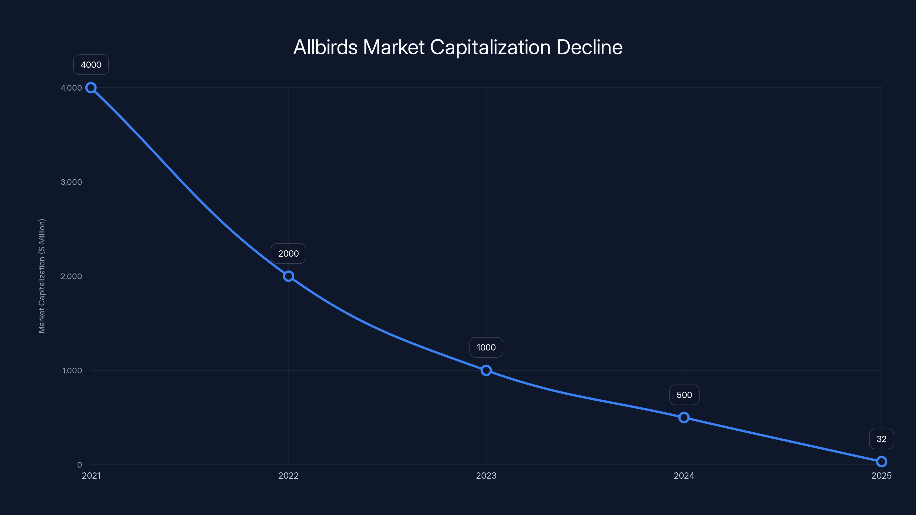 Allbirds Market Capitalization Decline