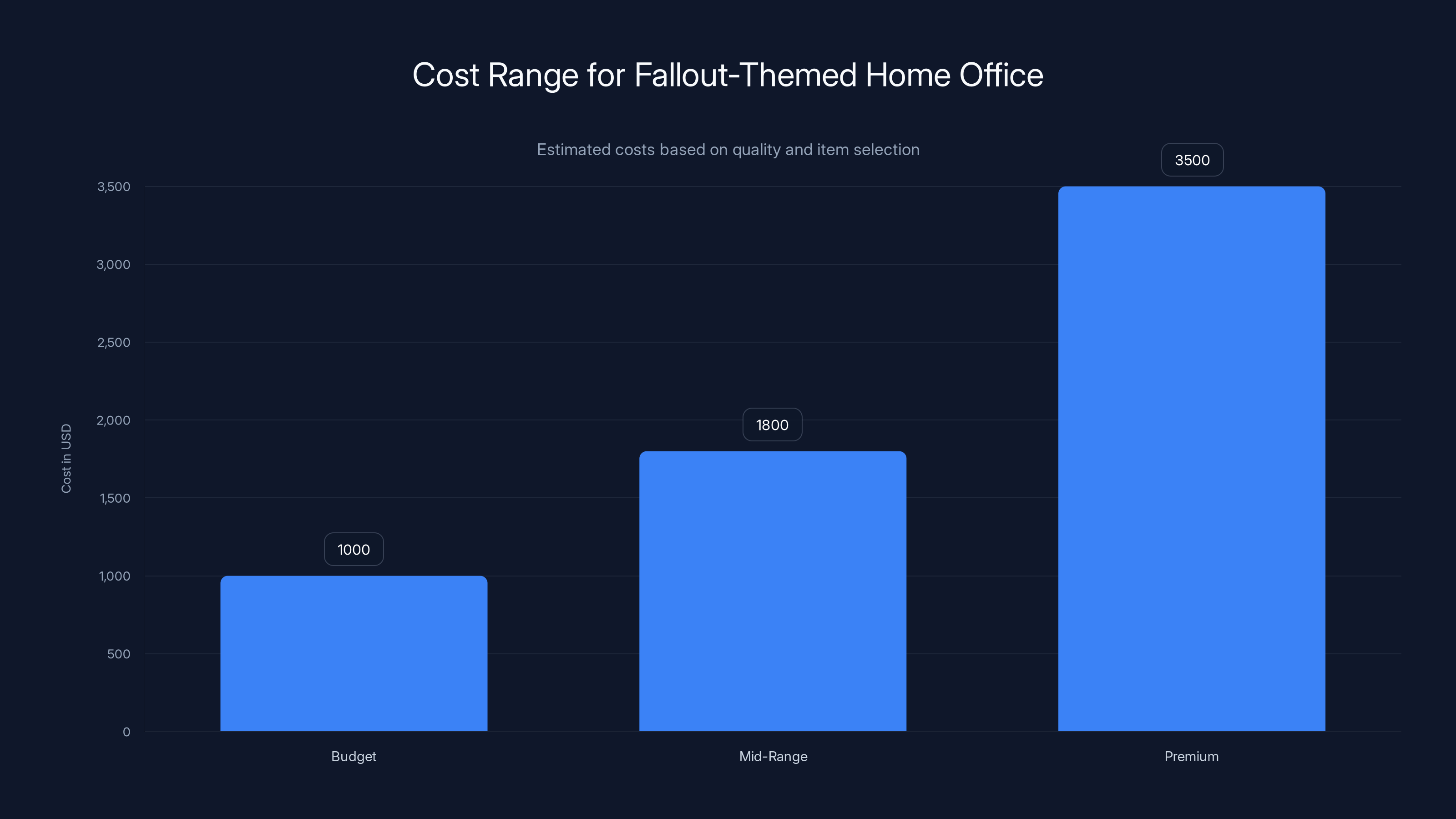 Cost Range for Fallout-Themed Home Office