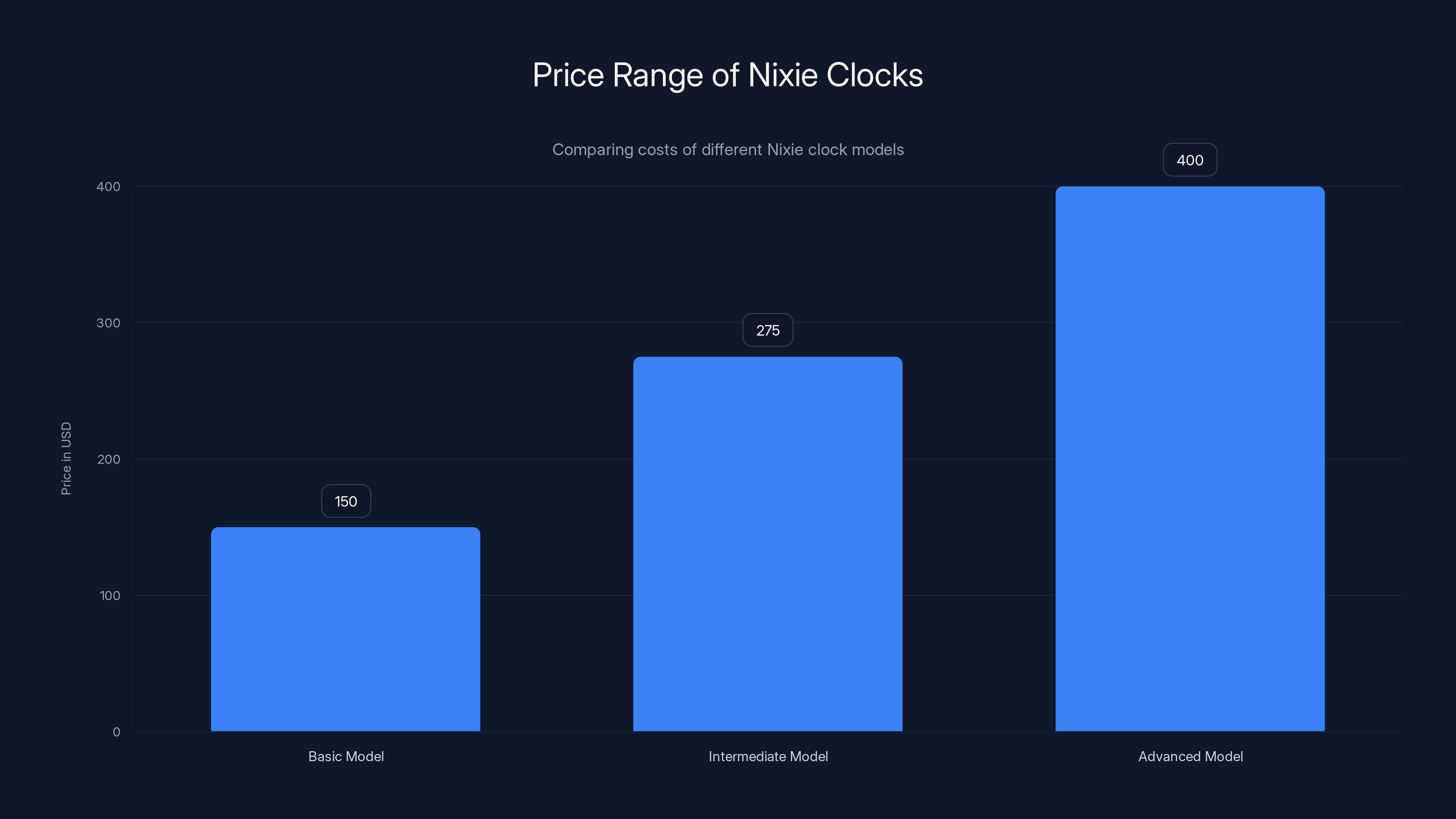 Price Range of Nixie Clocks
