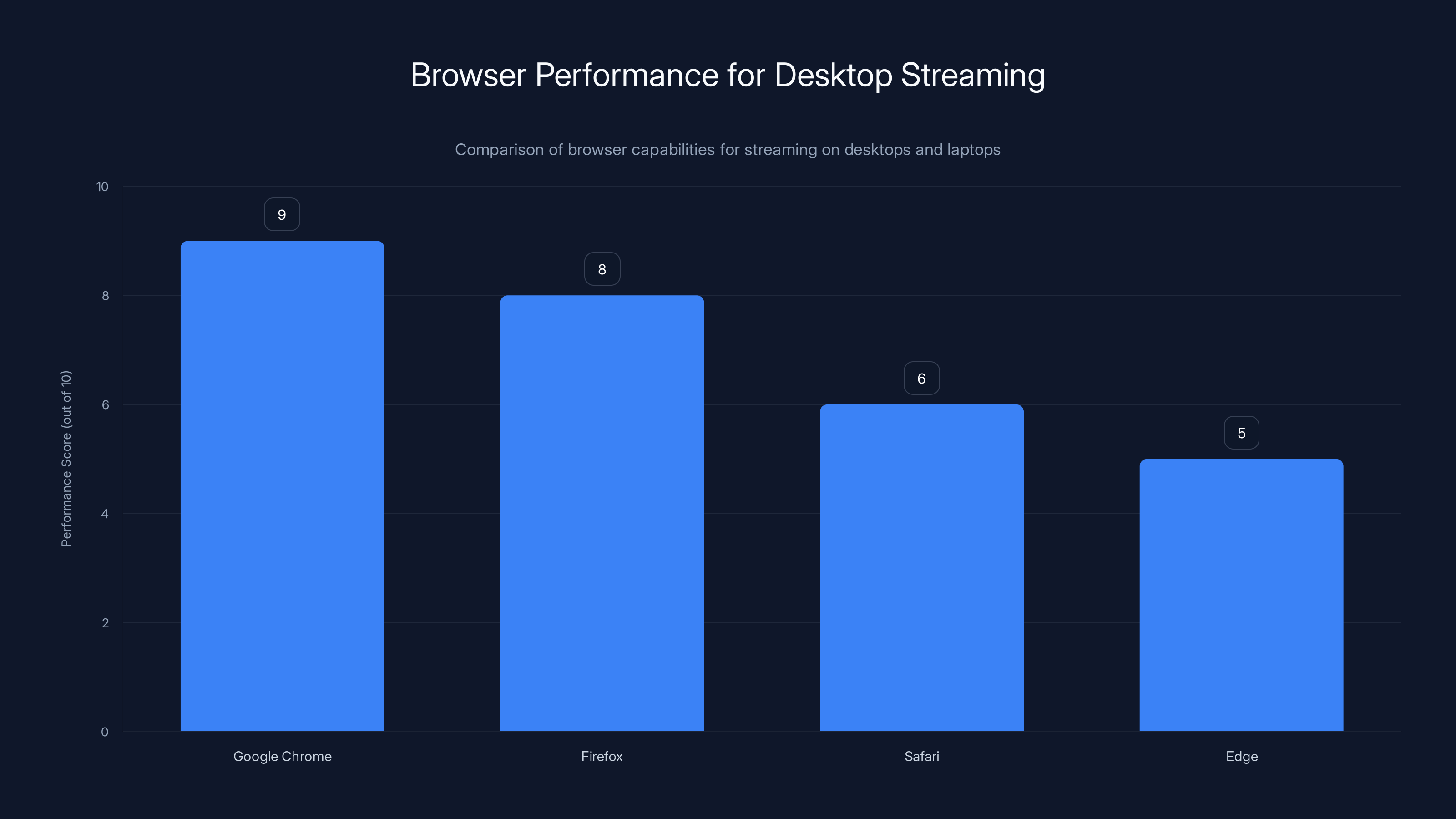 Browser Performance for Desktop Streaming