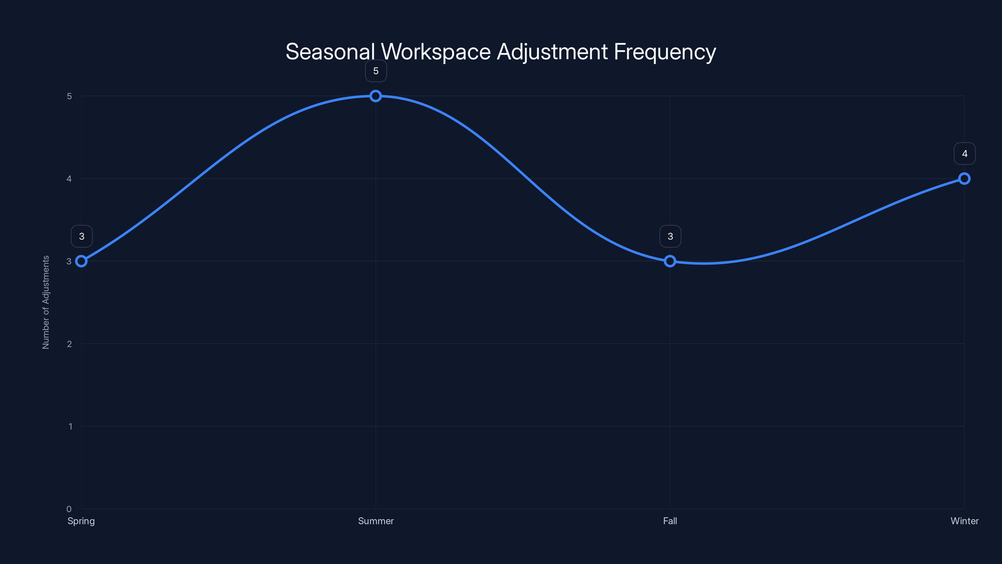 Seasonal Workspace Adjustment Frequency