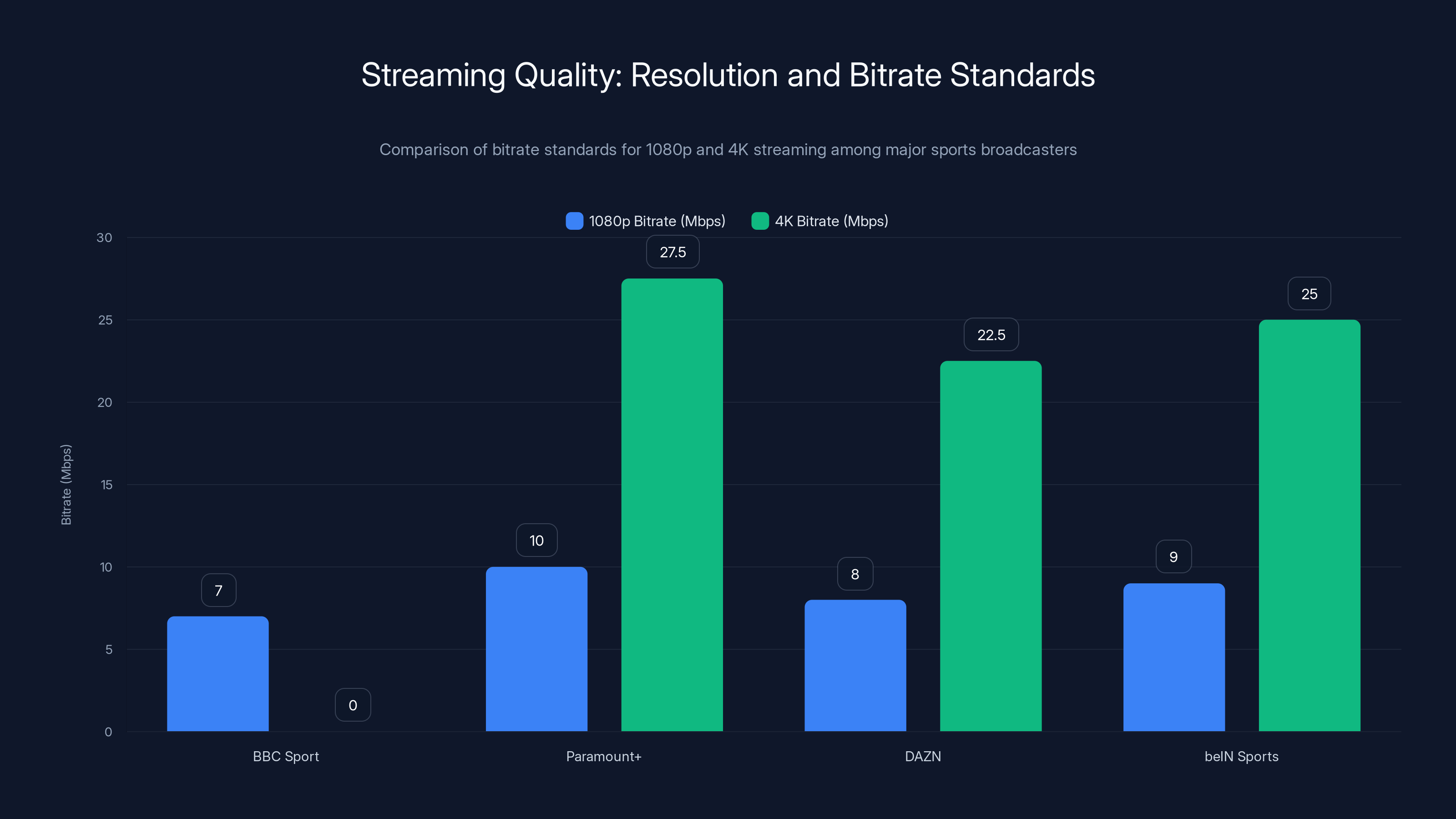 Streaming Quality: Resolution and Bitrate Standards