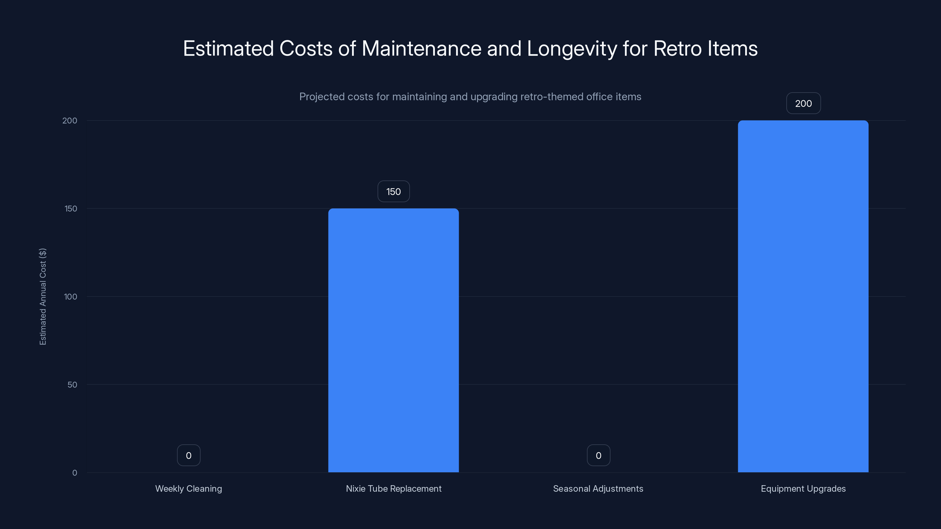 Estimated Costs of Maintenance and Longevity for Retro Items