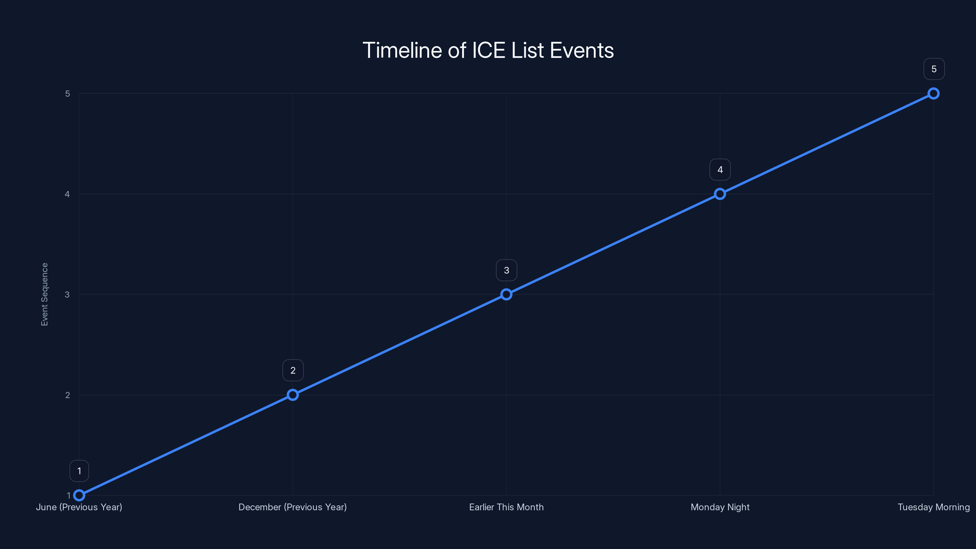 Timeline of ICE List Events