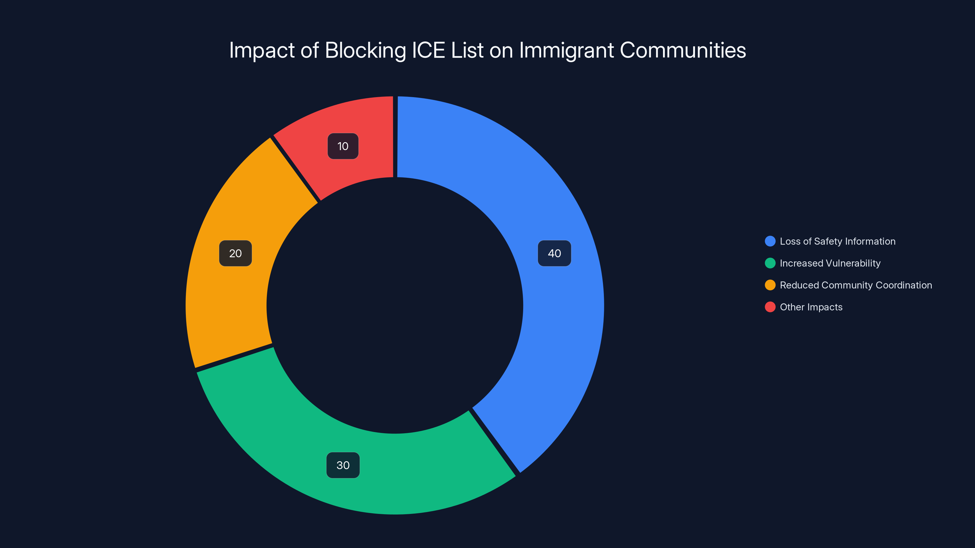 Impact of Blocking ICE List on Immigrant Communities