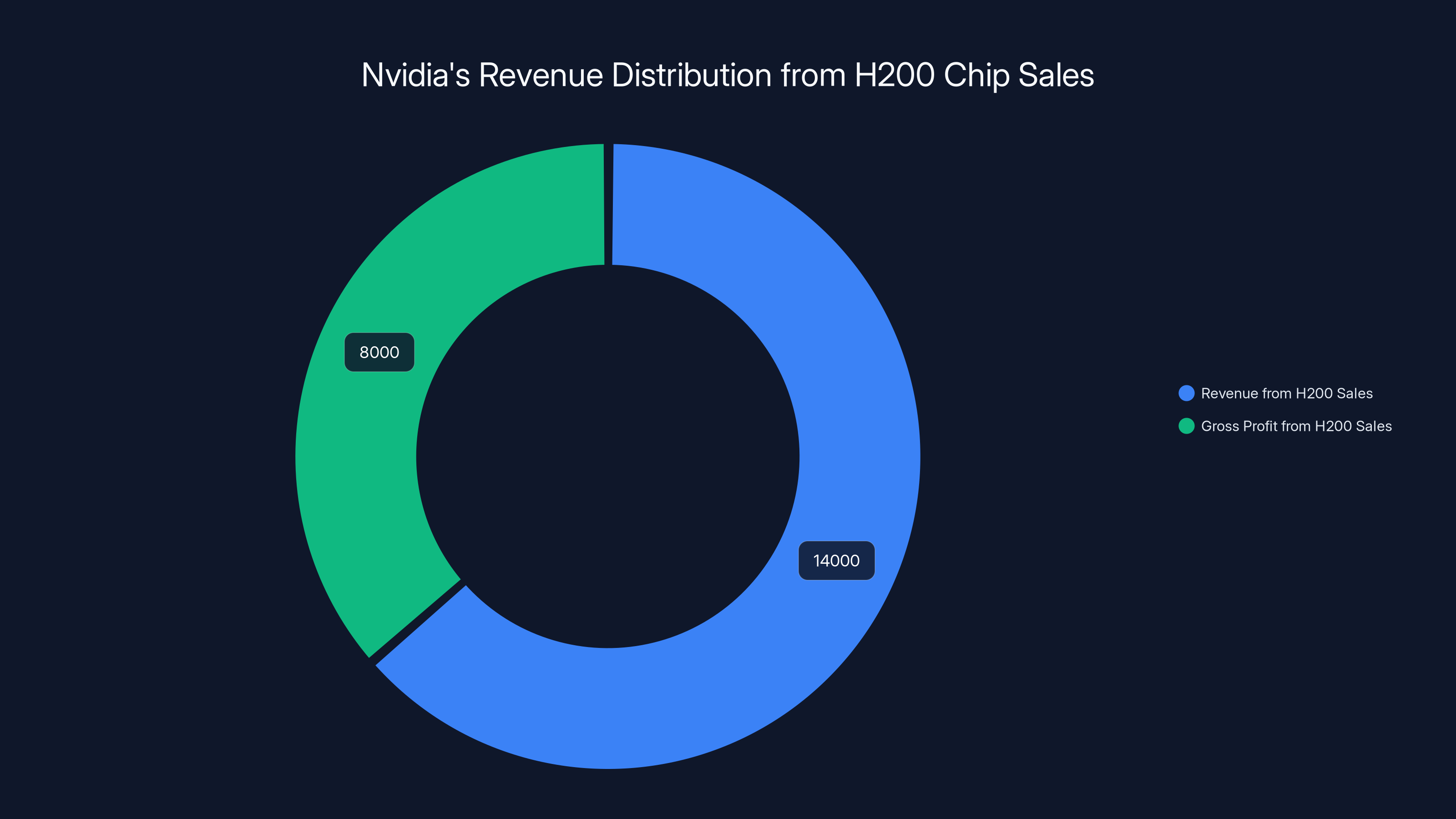 Nvidia's Revenue Distribution from H200 Chip Sales