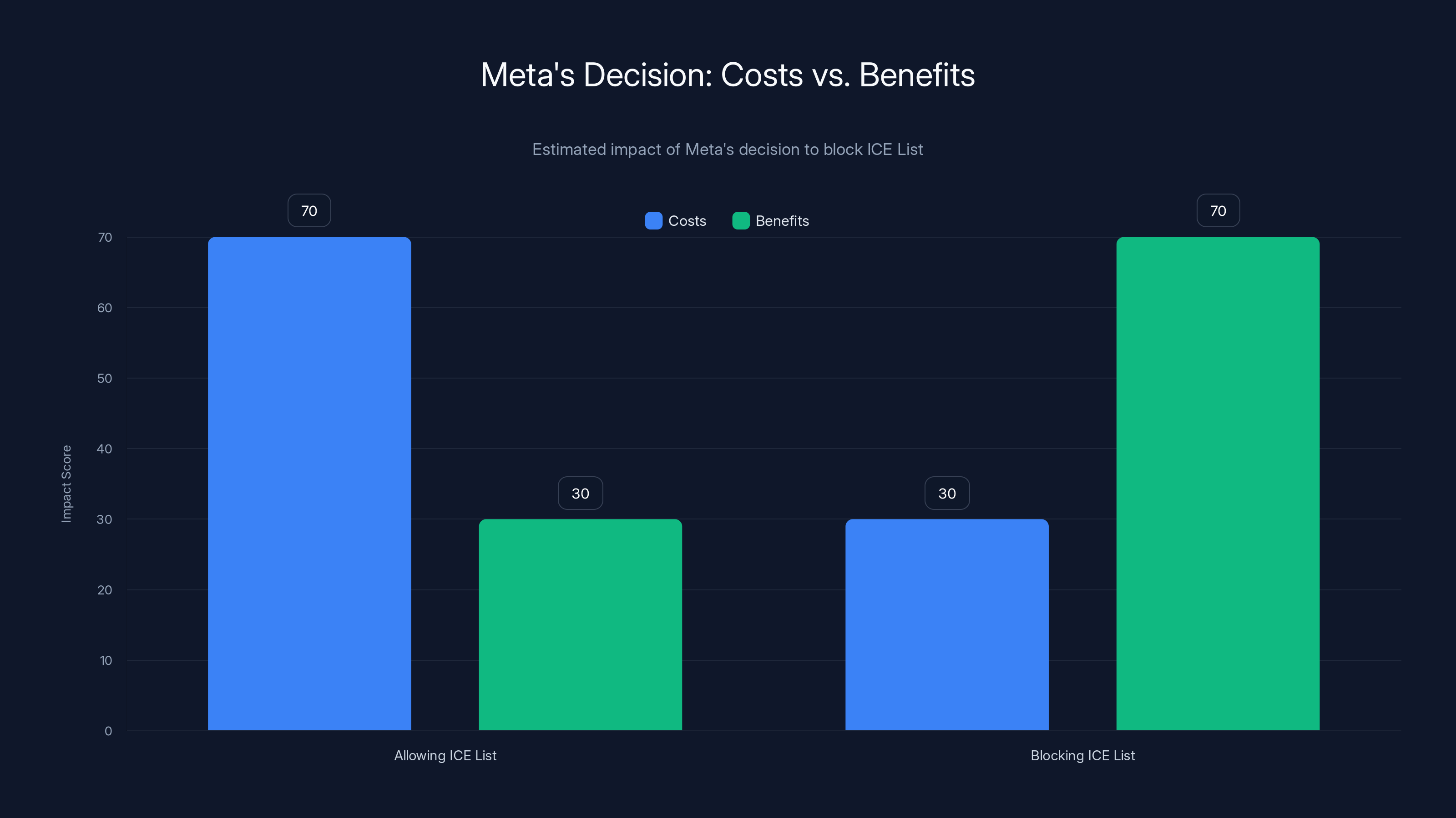 Meta's Decision: Costs vs. Benefits