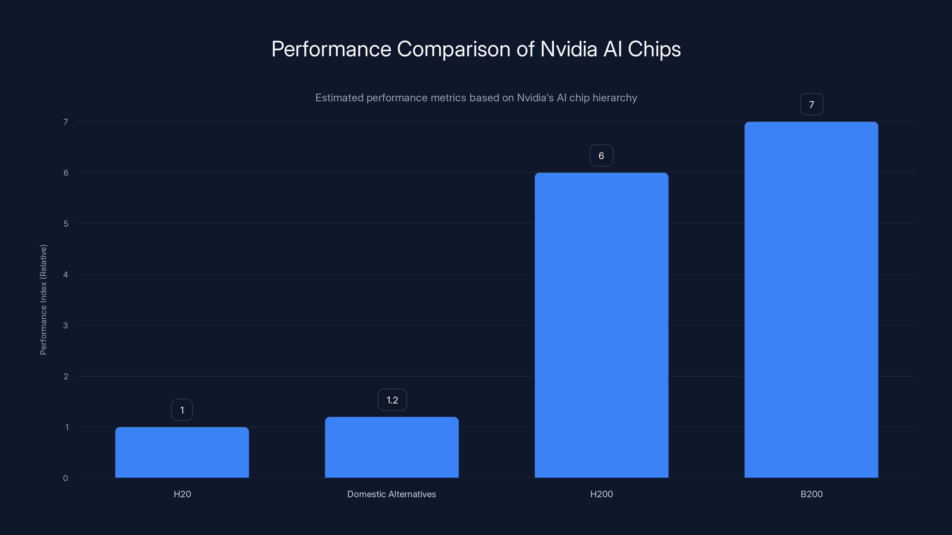 Performance Comparison of Nvidia AI Chips