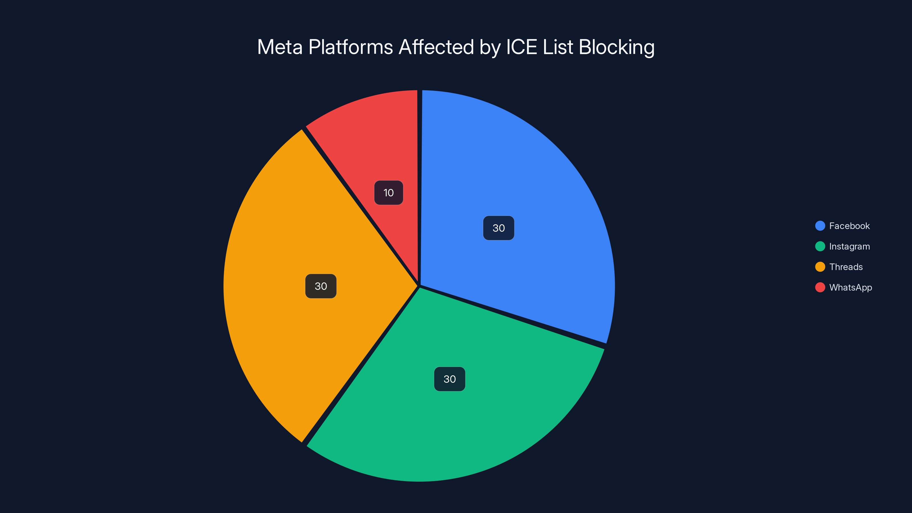 Meta Platforms Affected by ICE List Blocking