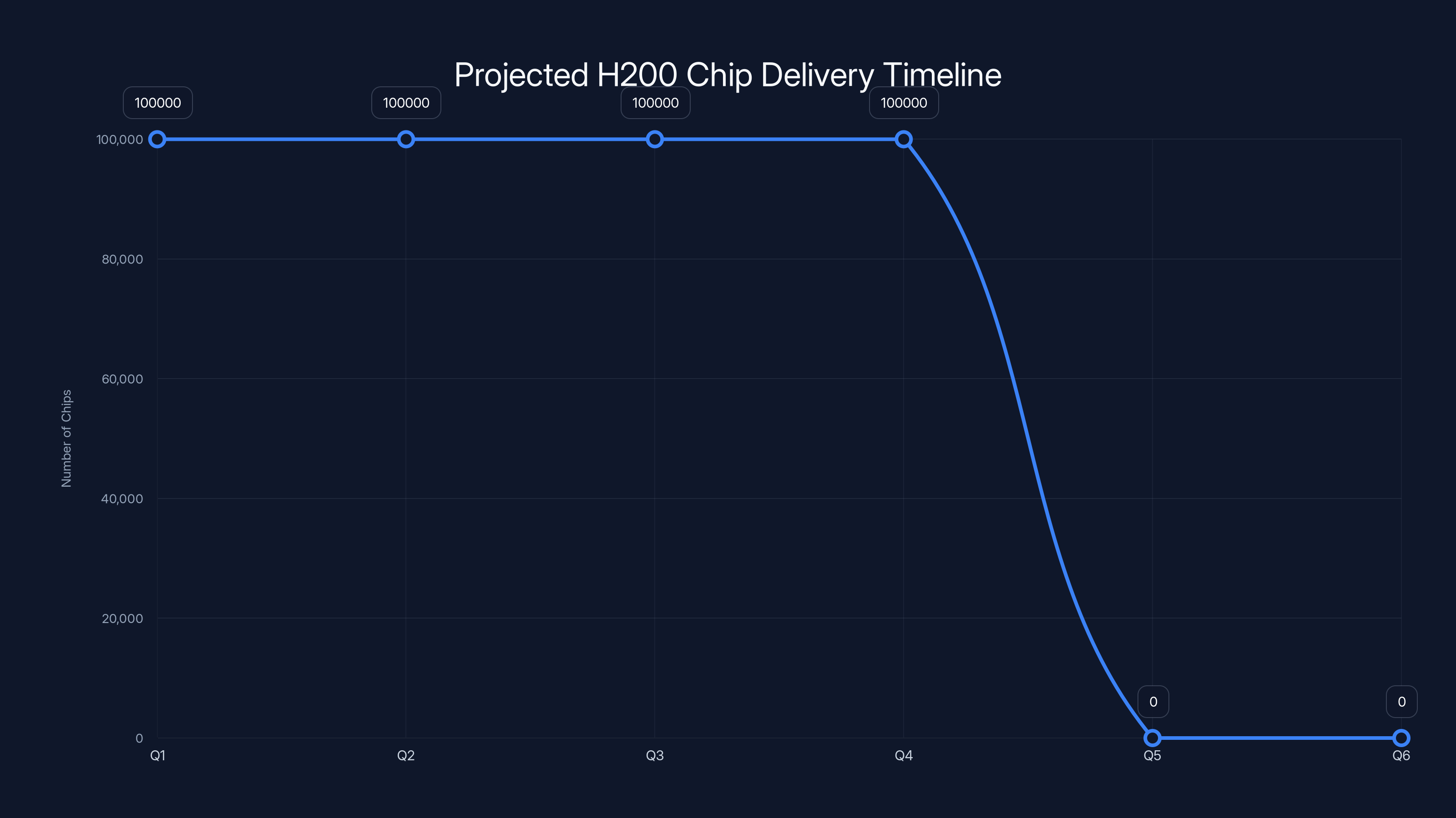 Projected H200 Chip Delivery Timeline