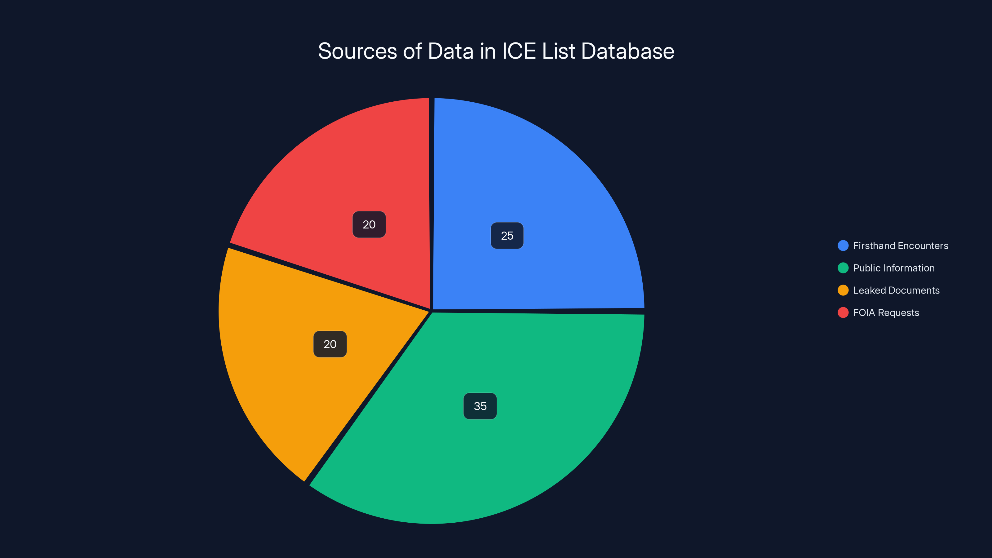 Sources of Data in ICE List Database