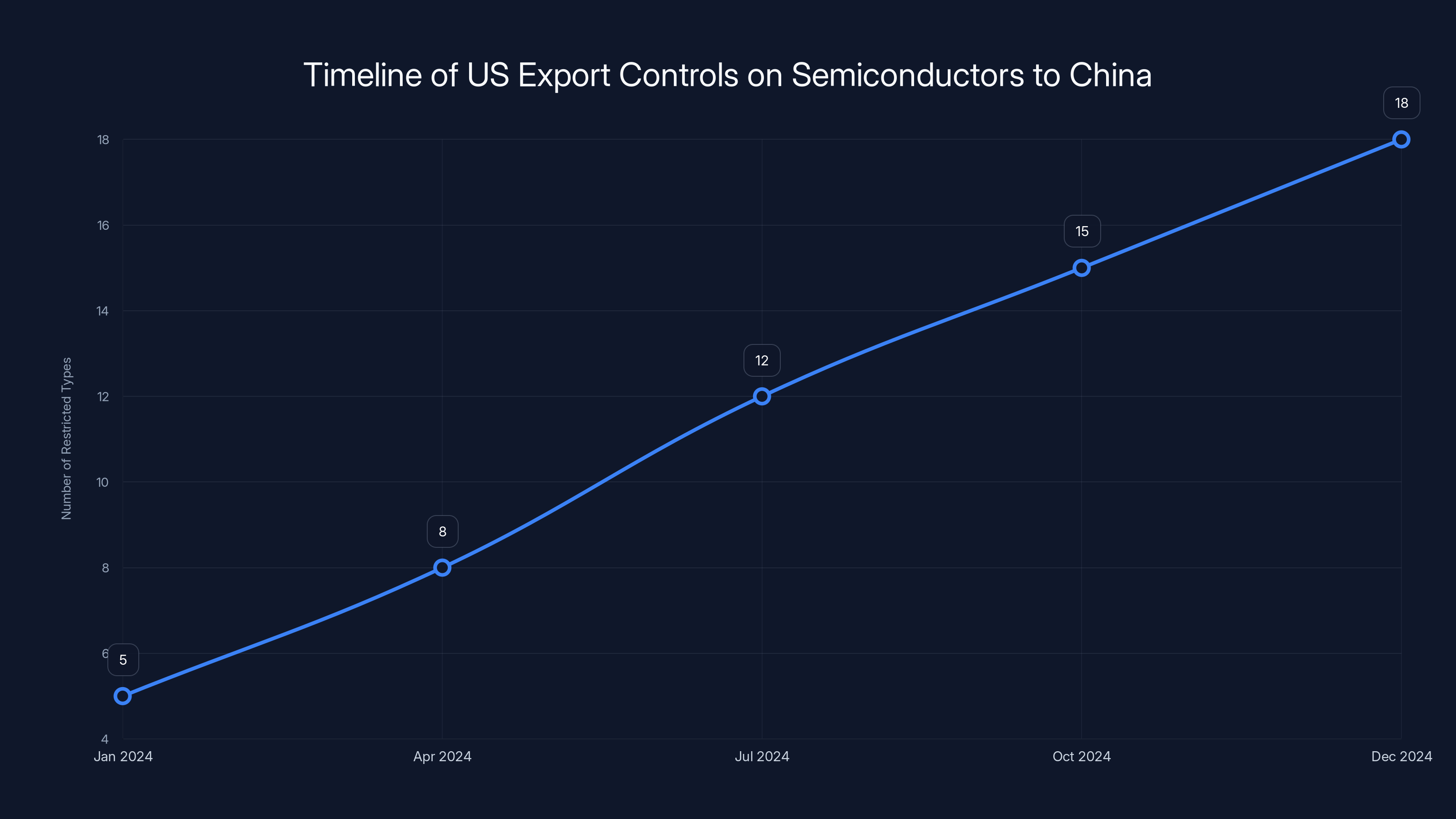 Timeline of US Export Controls on Semiconductors to China