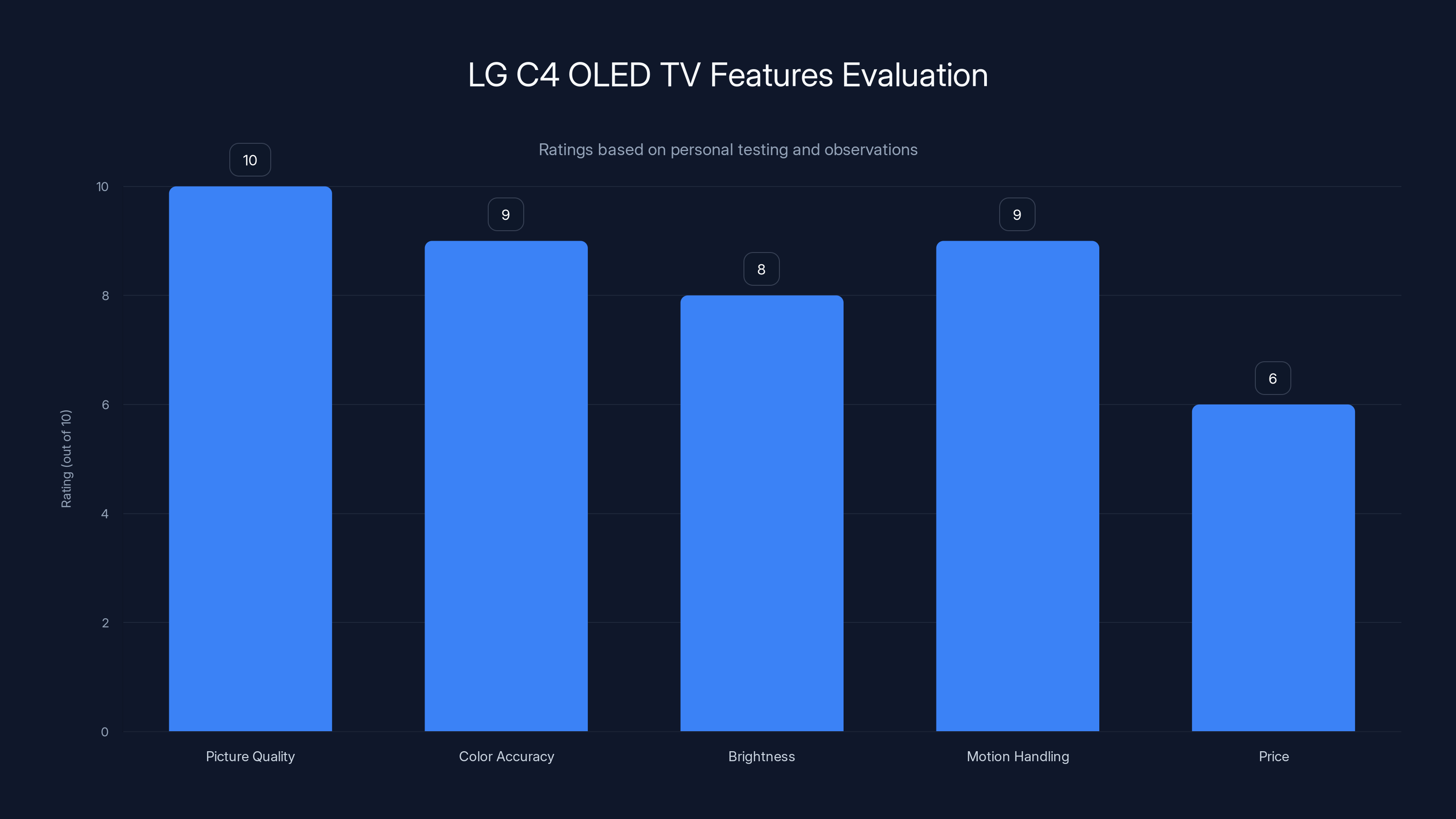 LG C4 OLED TV Features Evaluation